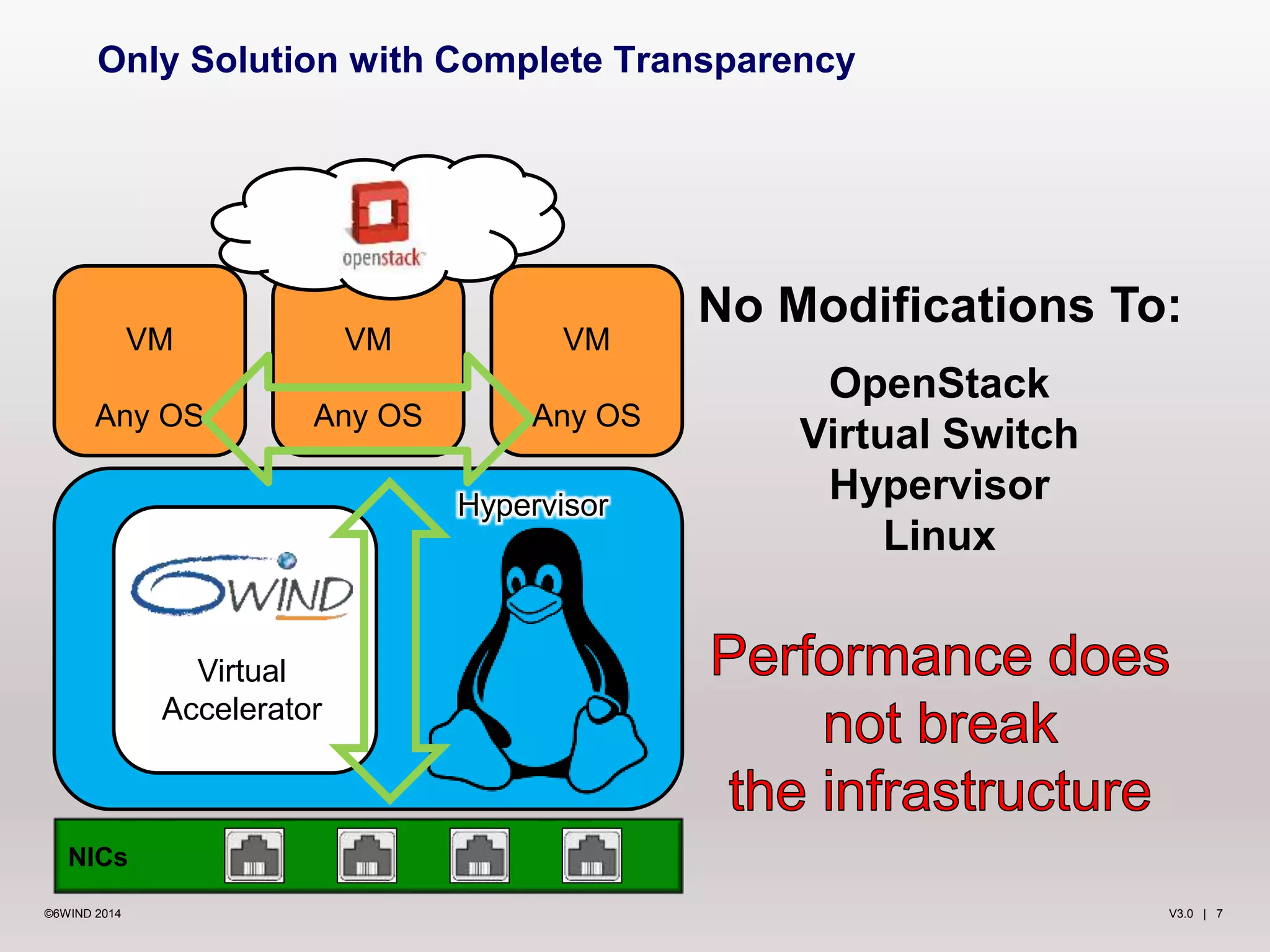 Only Solution with Complete Transparency 
VM 
Any OS 
VM 
Any OS 
VM 
Any OS 
NICs 
Virtual 
Accelerator 
Hypervisor 
No Modifications To: 
OpenStack 
Virtual Switch 
Hypervisor 
Linux 
©6WIND 2014 V3.0 | 7 
 