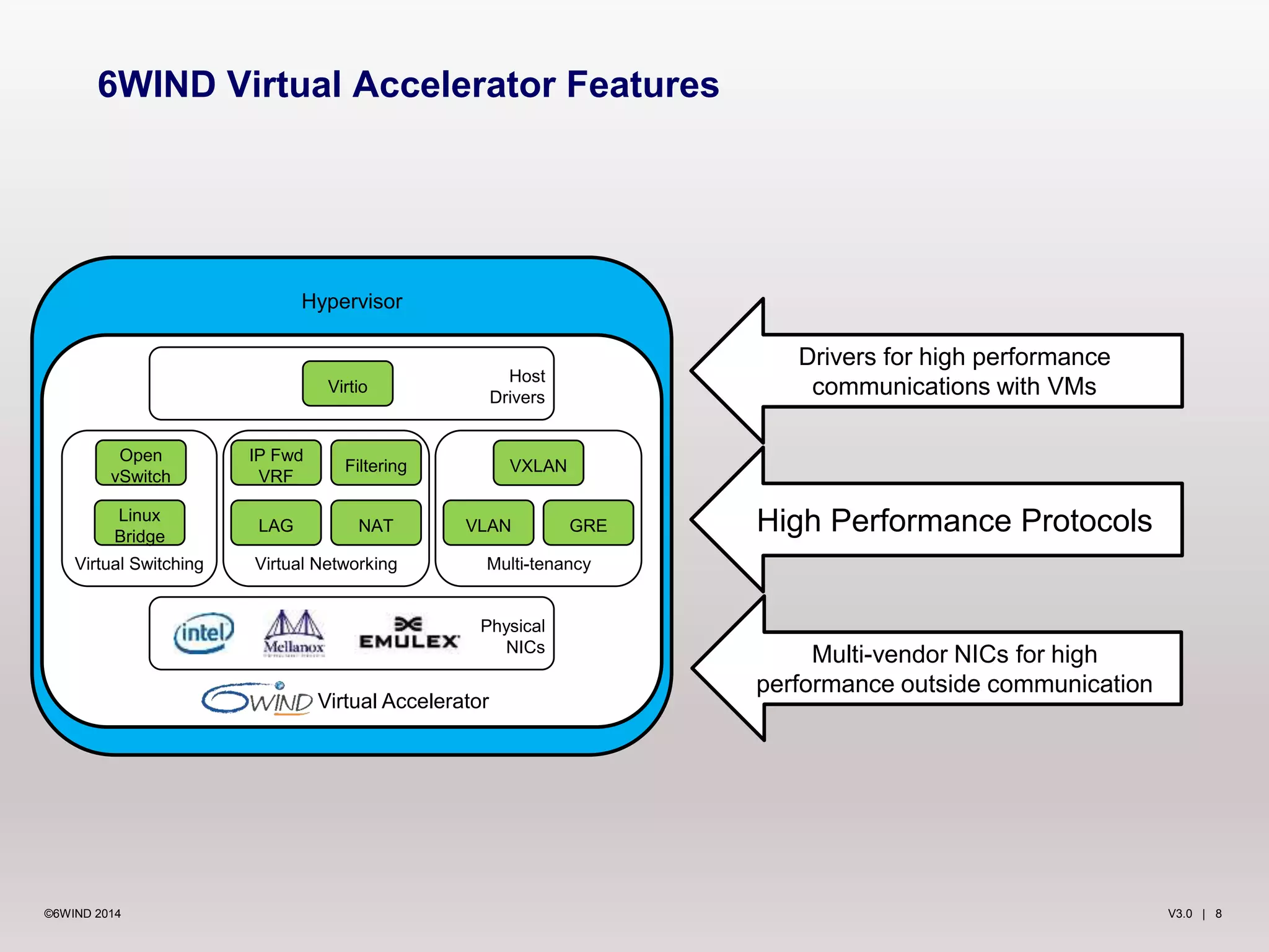 6WIND Virtual Accelerator Features 
Drivers for high performance 
communications with VMs 
High Performance Protocols 
Multi-vendor NICs for high 
performance outside communication 
Hypervisor 
IP Fwd 
VRF 
Virtio 
Filtering 
LAG NAT 
Virtual Networking 
GRE 
Host 
Drivers 
VXLAN 
VLAN 
Multi-tenancy 
Physical 
Virtual Accelerator 
Open 
vSwitch 
Linux 
Bridge 
Virtual Switching 
NICs 
©6WIND 2014 V3.0 | 8 
 