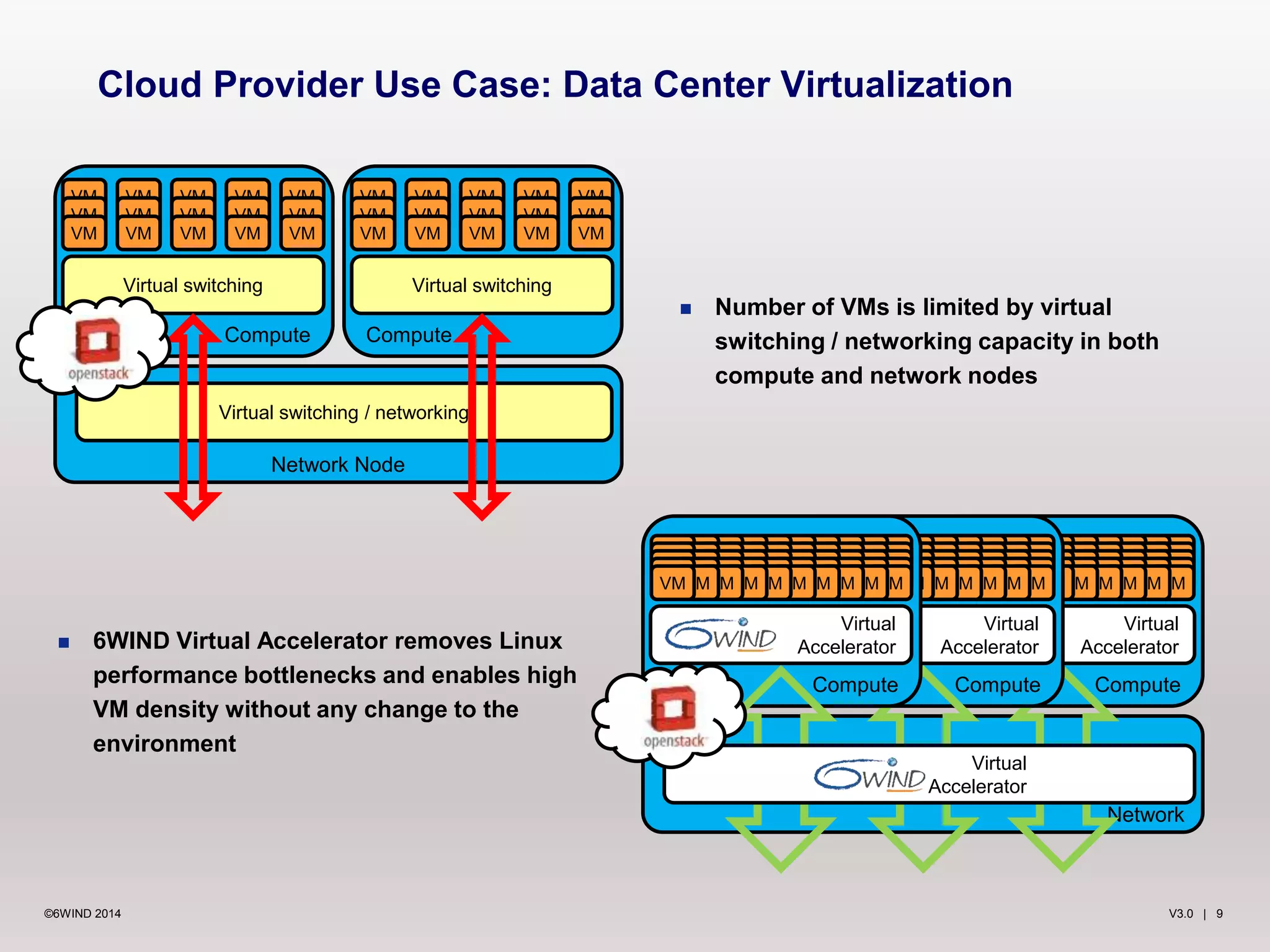 Cloud Provider Use Case: Data Center Virtualization 
 Number of VMs is limited by virtual 
switching / networking capacity in both 
compute and network nodes 
VVMMVVMMVVMMVVMMVVMMVVMMVVMMVVMMVVMMVVMM VVMMVVMMVVMMVVMMVVMMVVMMVVMMVVMMVVMMVVMM VMVMVMVMVMVMVMVMVMVM 
VVMMVVMMVVMMVVMMVVMMVVMMVVMMVVMMVVMMVVMM VVMMVVMMVVMMVVMMVVMMVVMMVVMMVVMMVVMMVVMM VMVMVMVMVMVMVMVMVMVM 
VVMMVVMMVVMMVVMMVVMMVVMMVVMMVVMMVVMMVVMM VVMMVVMMVVMMVVMMVVMMVVMMVVMMVVMMVVMMVVMM VMVMVMVMVMVMVMVMVMVM 
Virtual 
Accelerator 
Compute 
VM VM VM VM VM 
VM VM VM VM VM 
VM VM VM VM VM 
VM VM VM VM VM 
VM VM VM VM VM 
VM VM VM VM VM 
Virtual switching Virtual switching 
Compute Compute 
Virtual switching / networking 
Network Node 
Network 
 6WIND Virtual Accelerator removes Linux 
performance bottlenecks and enables high 
VM density without any change to the 
environment 
Virtual 
Accelerator 
Compute 
Virtual 
Accelerator 
Compute 
Virtual 
Accelerator 
©6WIND 2014 V3.0 | 9 
 