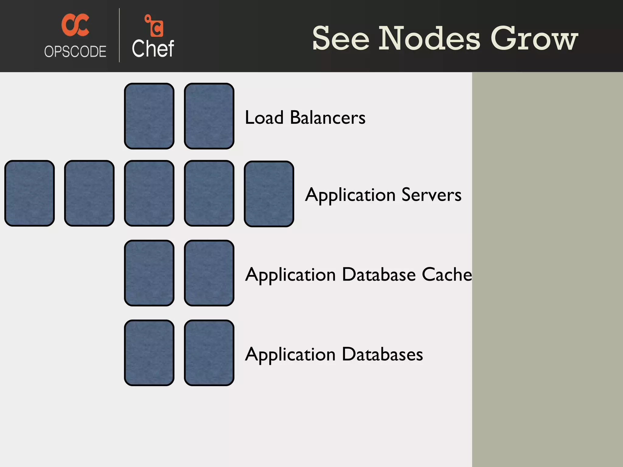 See Nodes Grow Application Servers Application Database Cache Load Balancers Application Databases 