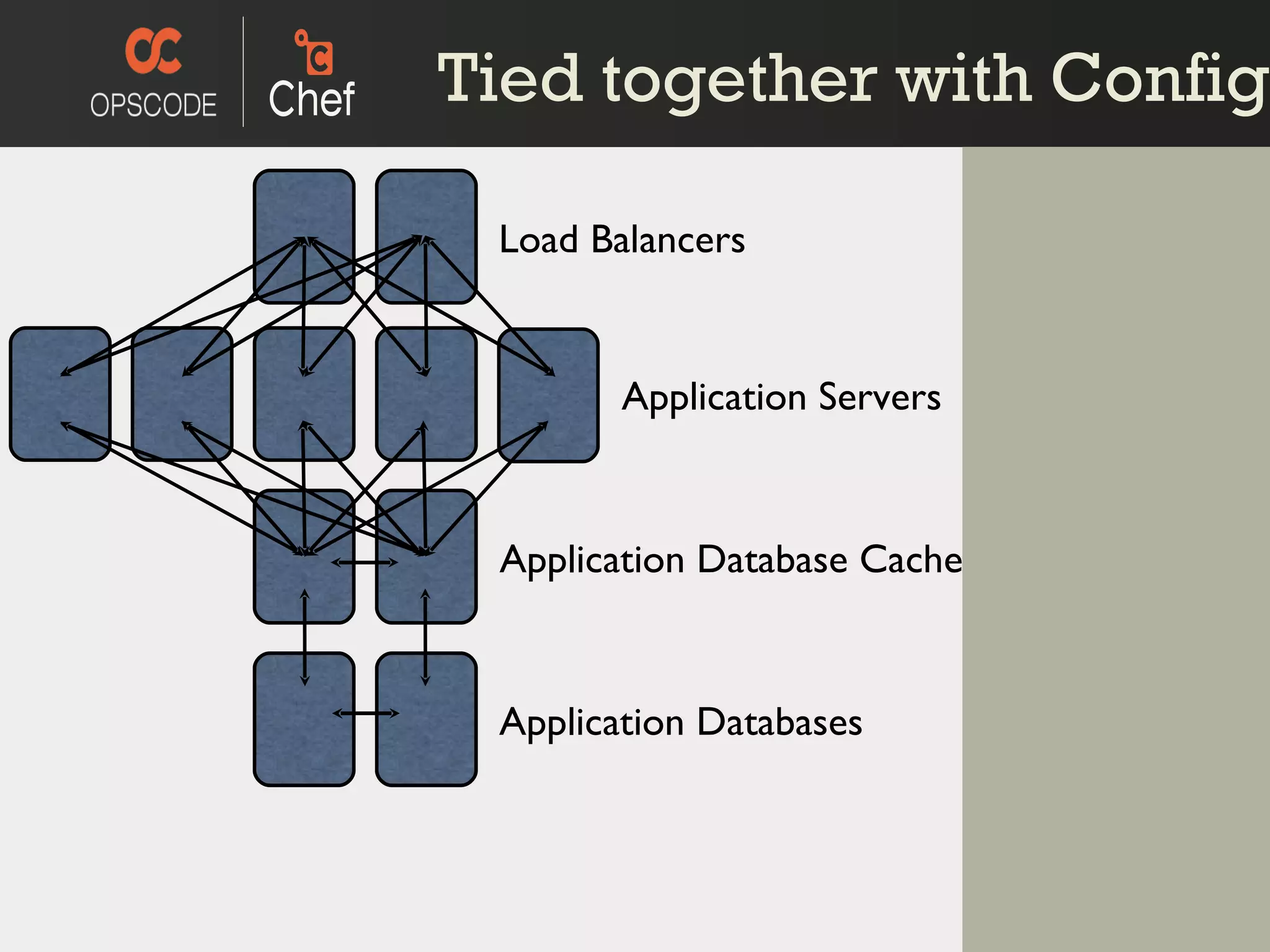 Tied together with Config Application Servers Application Database Cache Load Balancers Application Databases 