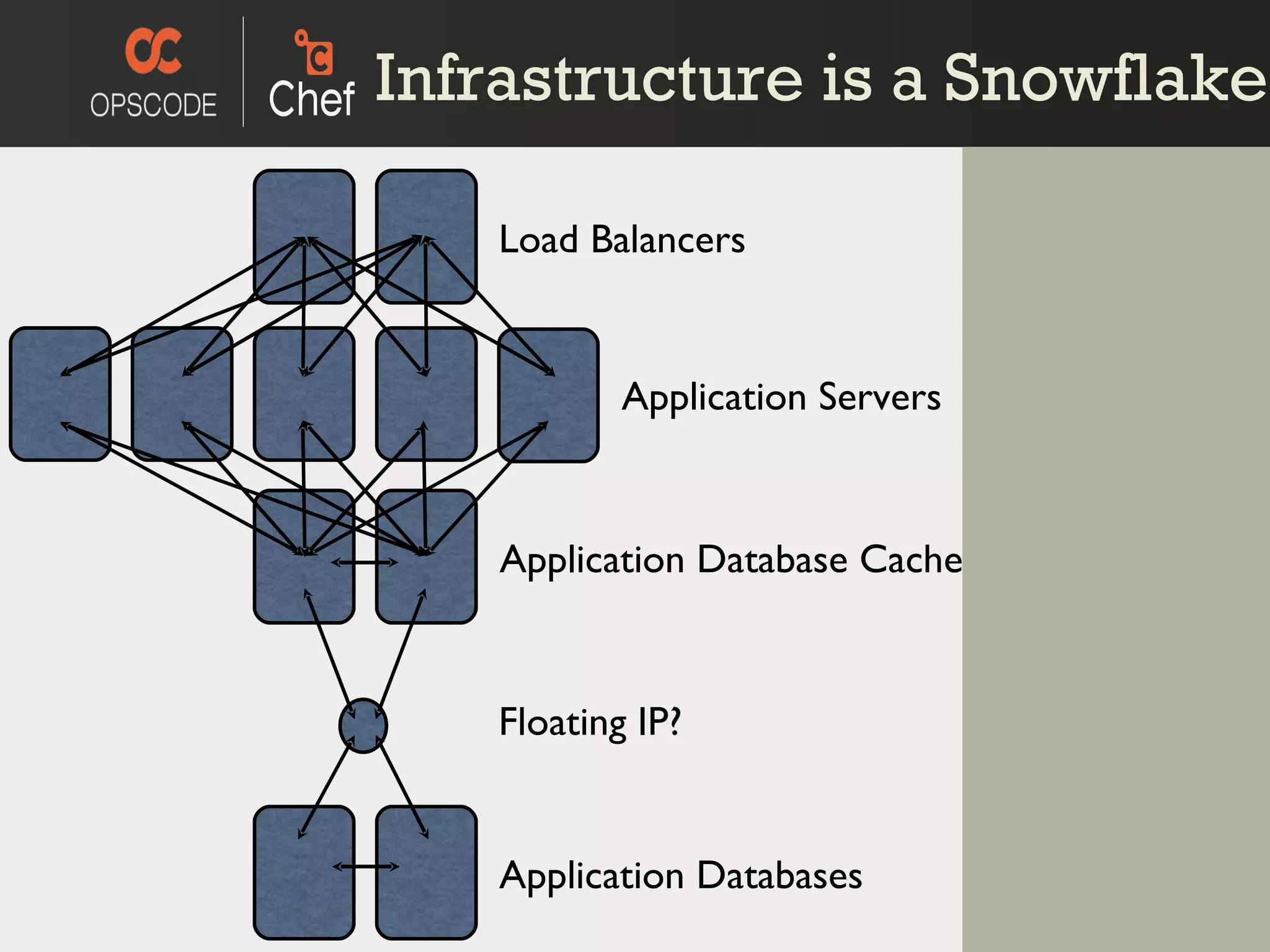Infrastructure is a Snowflake Application Servers Application Database Cache Load Balancers Floating IP? Application Databases 