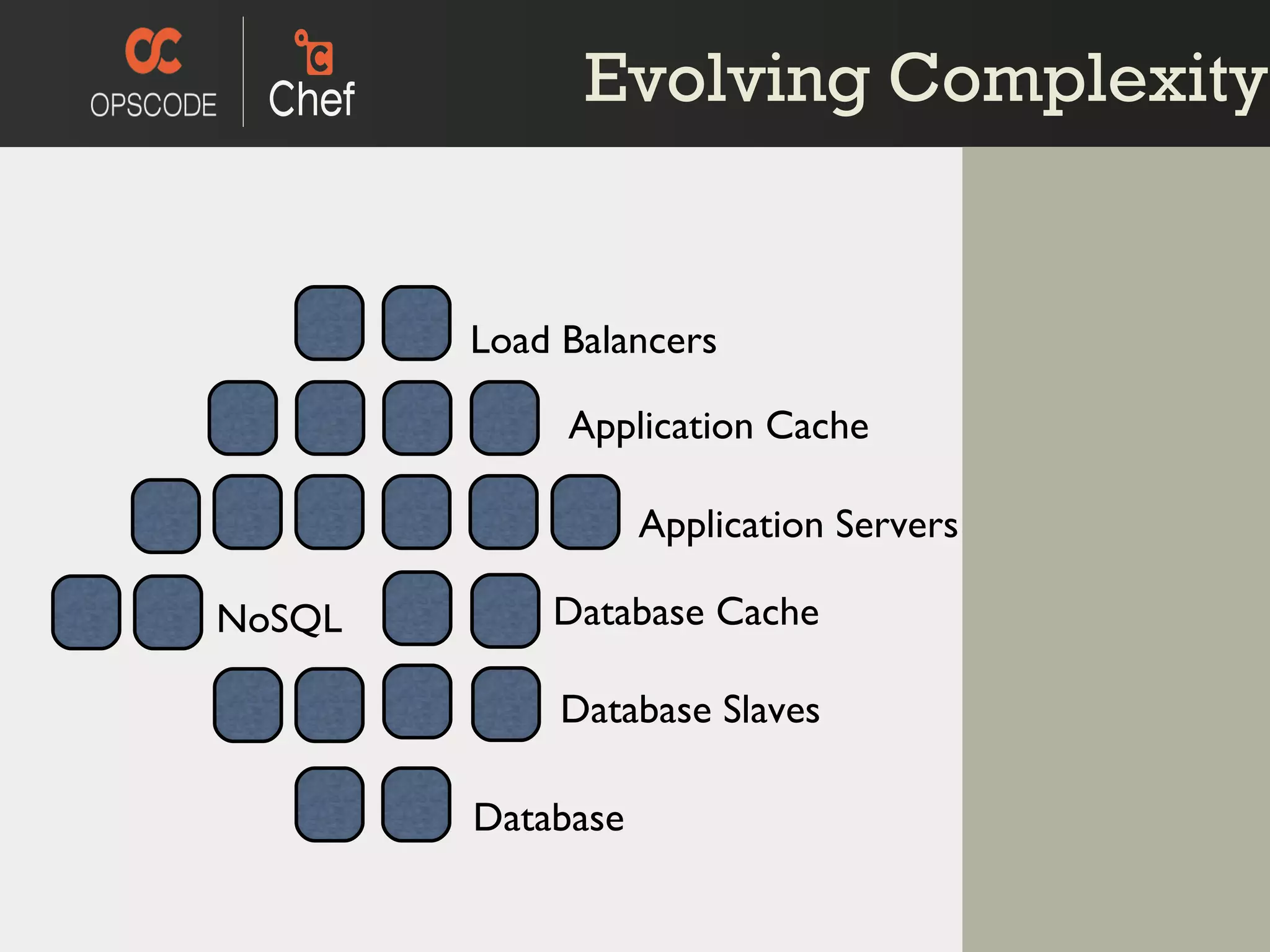 Evolving Complexity Load Balancers Application Servers NoSQL Database Slaves Application Cache Database Cache Database 
