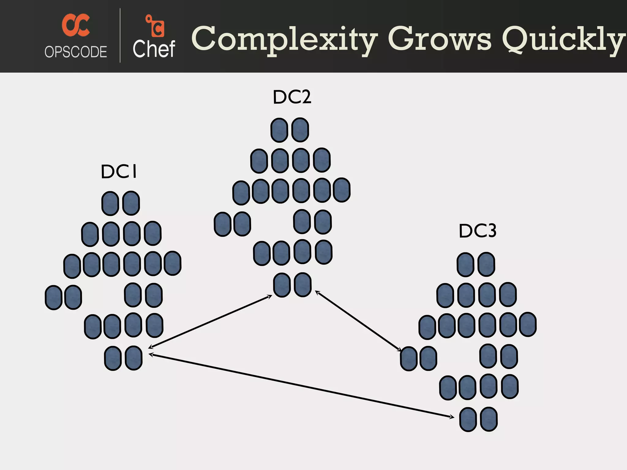Complexity Grows Quickly DC1 DC3 DC2 