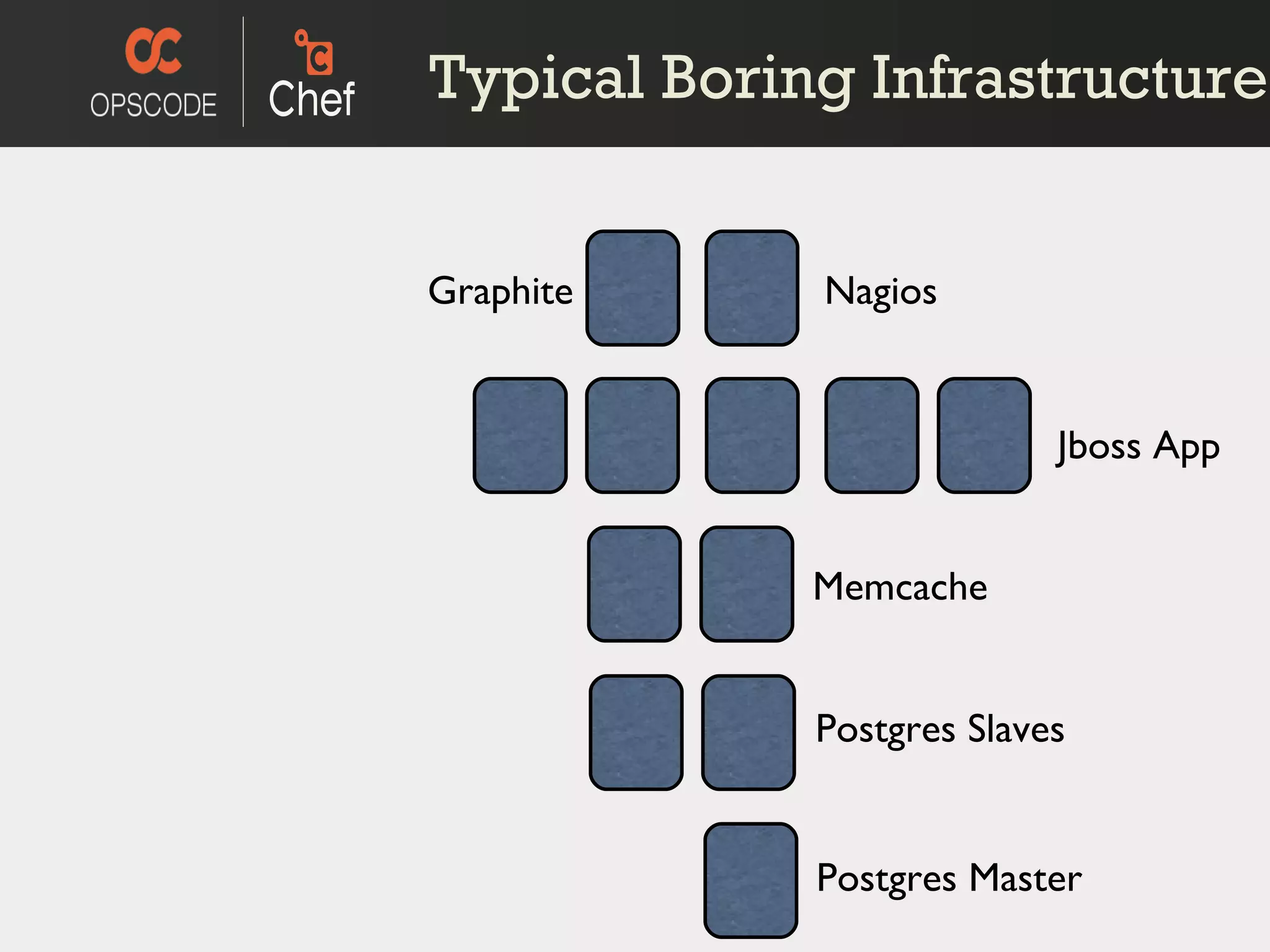 Typical Boring Infrastructure Jboss App Memcache Postgres Slaves Postgres Master Nagios Graphite 