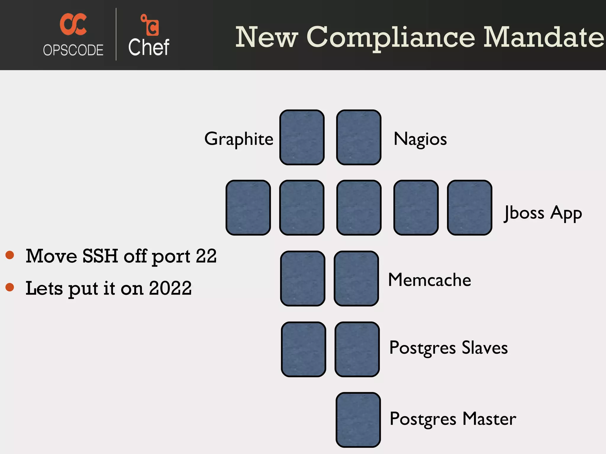 Move SSH off port 22 Lets put it on 2022 New Compliance Mandate Jboss App Memcache Postgres Slaves Postgres Master Nagios Graphite 