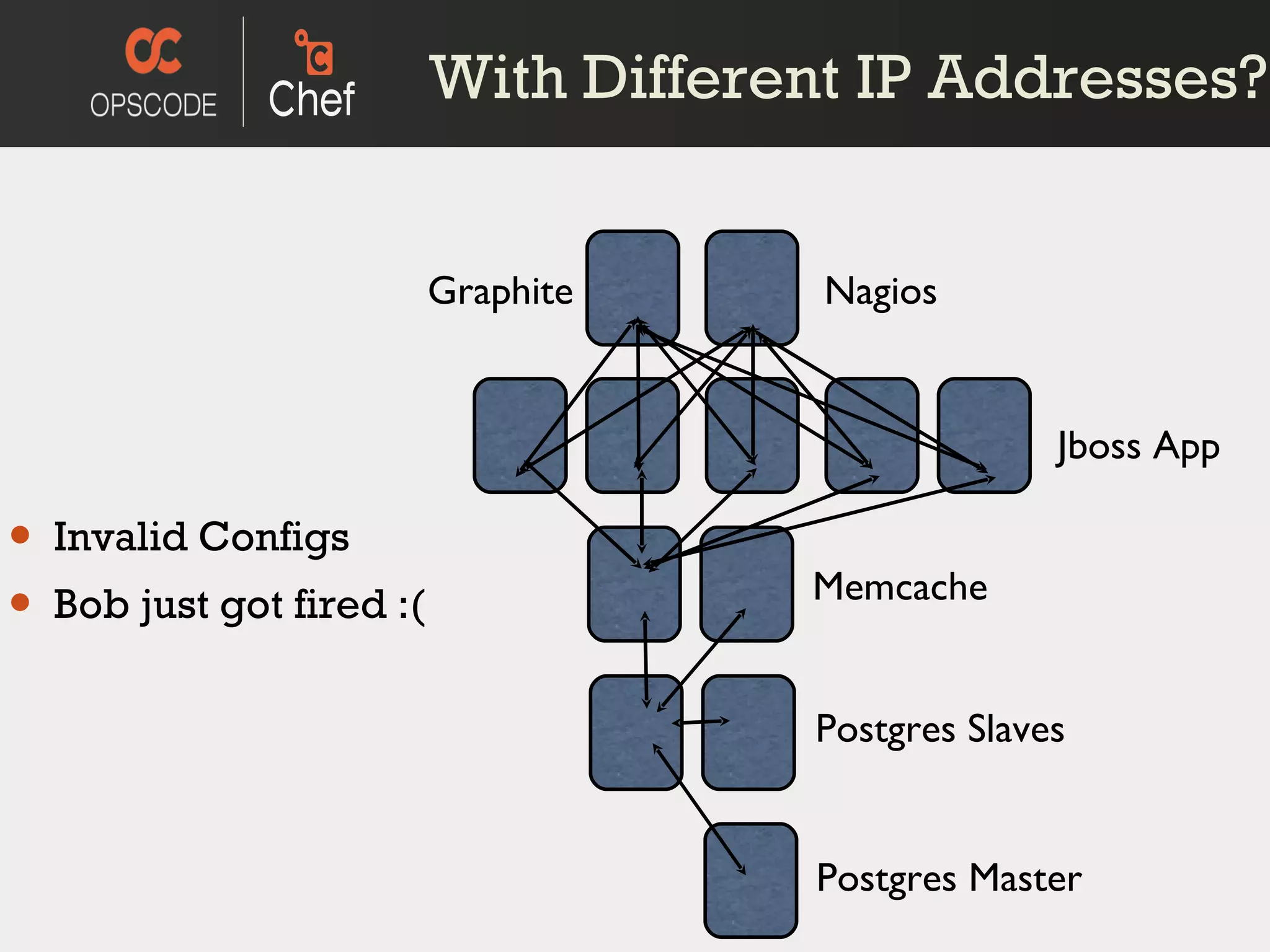 Invalid Configs Bob just got fired :( With Different IP Addresses? Jboss App Memcache Postgres Slaves Postgres Master Nagios Graphite 