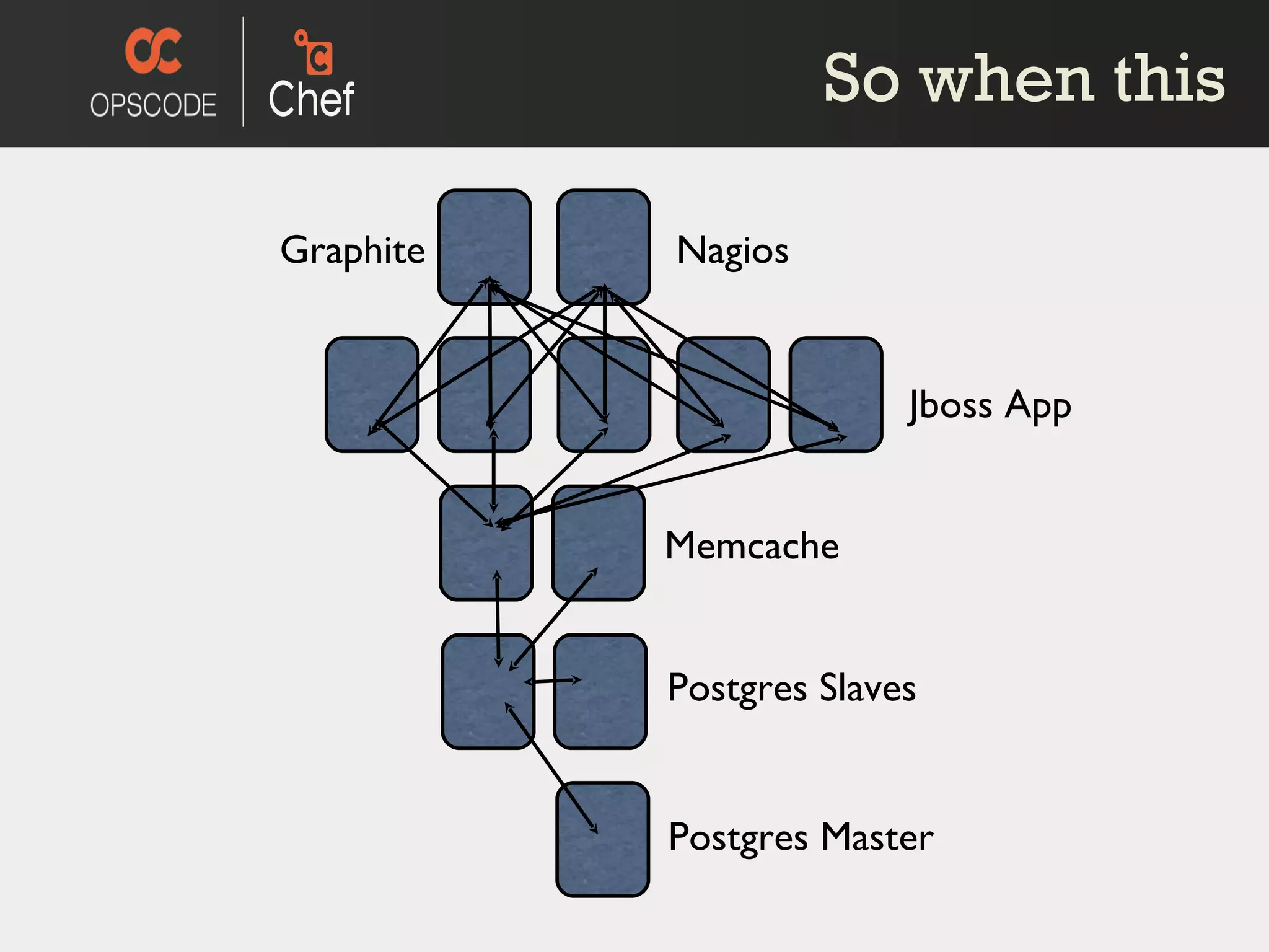 Jboss App Memcache Postgres Slaves Postgres Master So when this Nagios Graphite 