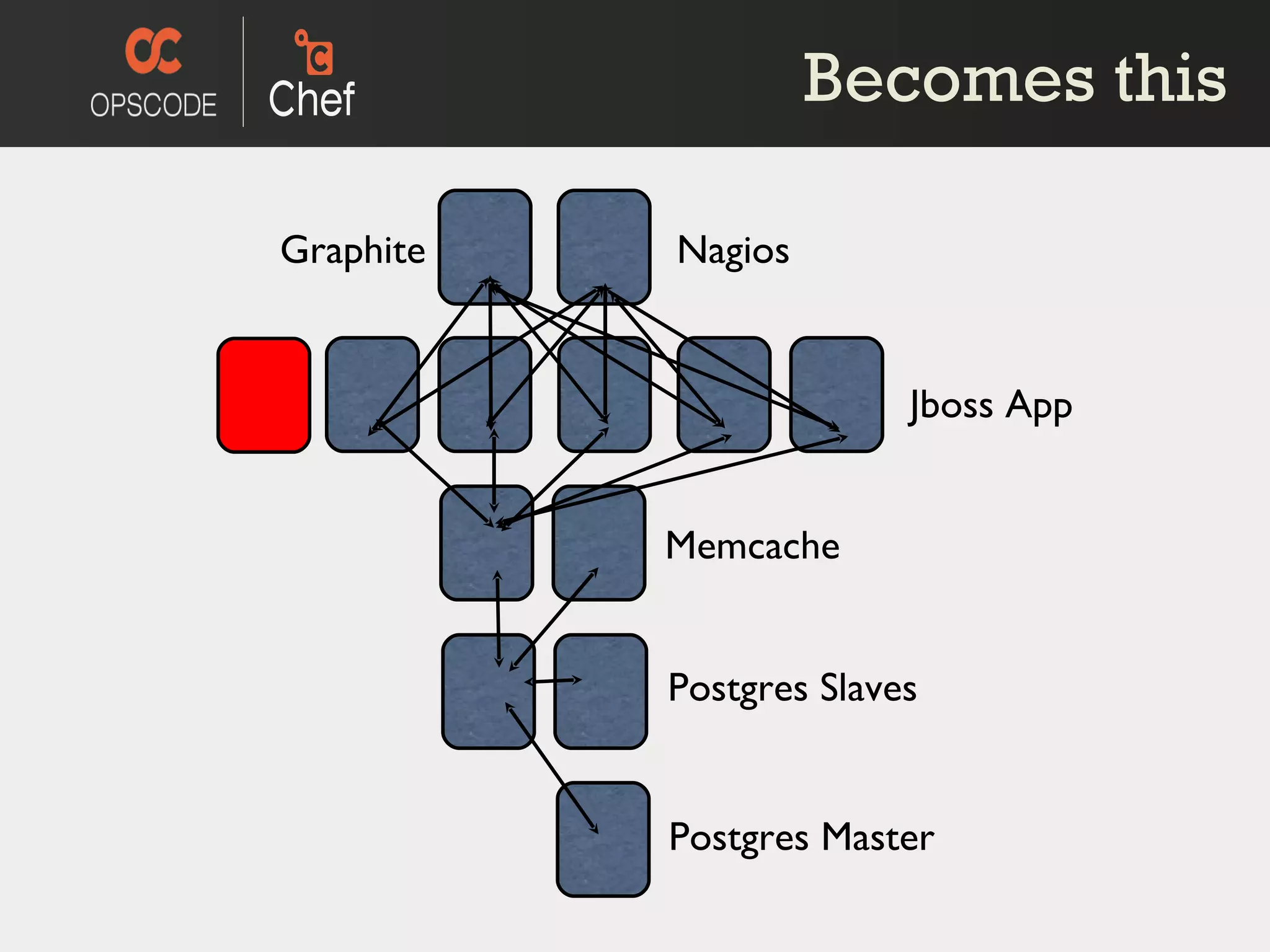 Jboss App Memcache Postgres Slaves Postgres Master Nagios Graphite Becomes this 
