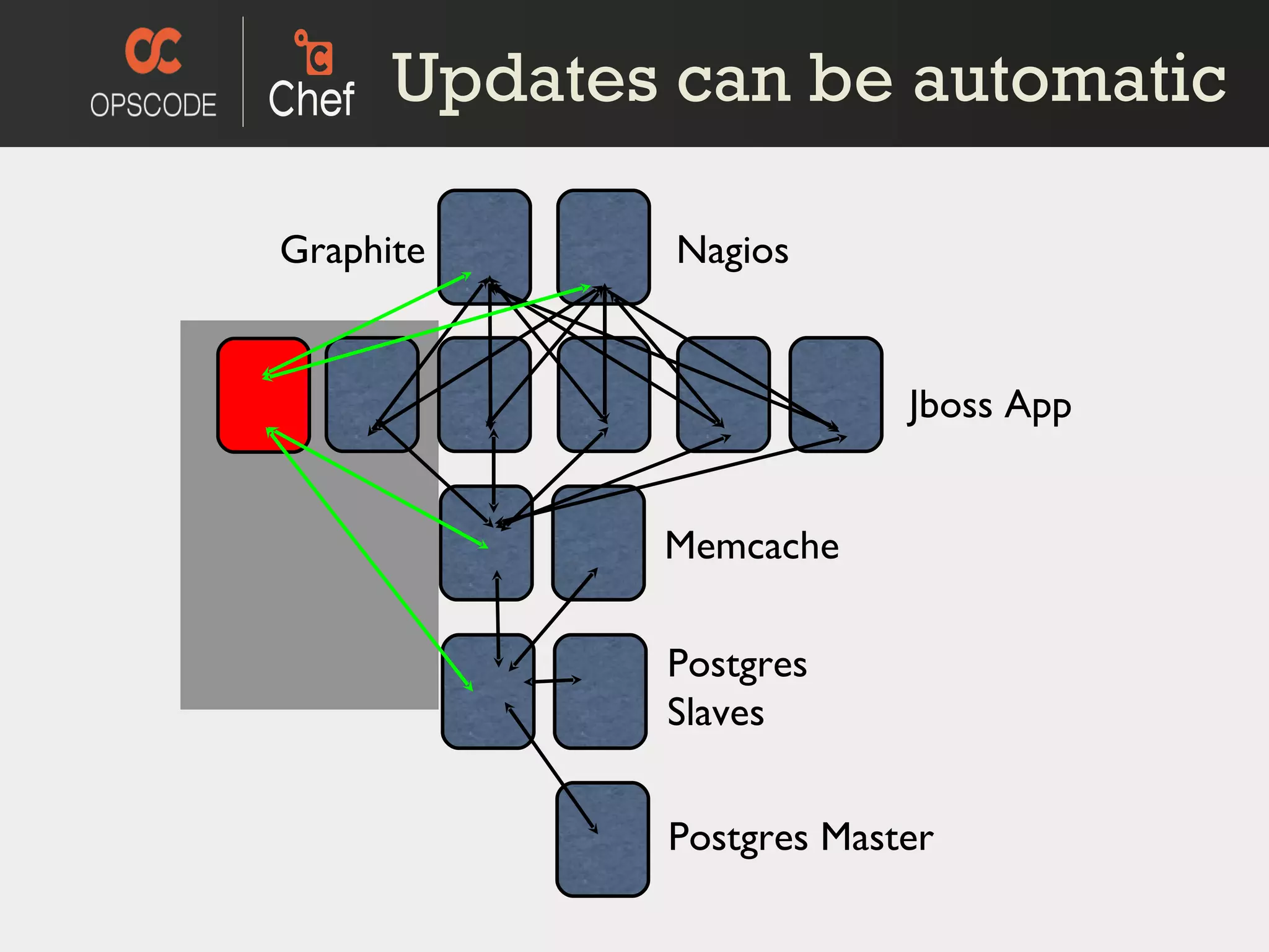 Jboss App Memcache Postgres Slaves Postgres Master Nagios Graphite Updates can be automatic 