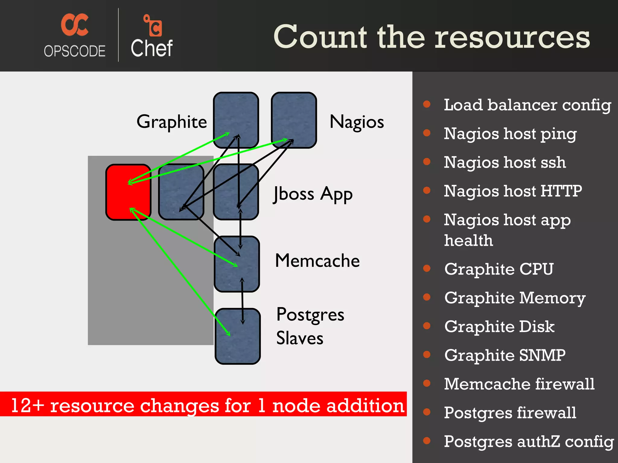 Nagios Graphite Count the resources Jboss App Memcache Postgres Slaves Load balancer config Nagios host ping Nagios host ssh Nagios host HTTP Nagios host app health Graphite CPU Graphite Memory Graphite Disk Graphite SNMP Memcache firewall Postgres firewall Postgres authZ config 12+ resource changes for 1 node addition 