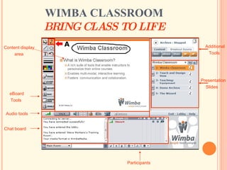 WIMBA CLASSROOM BRING CLASS TO LIFE   eBoard Tools   Chat board  Participants  Content display  area   Additional Tools   Presentation  Slides  Audio tools  