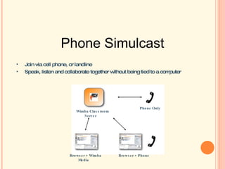 Join via cell phone, or landline Speak, listen and collaborate together without being tied to a computer Phone Simulcast Wimba Classroom Server Phone Only Browser + Wimba Media Browser + Phone 