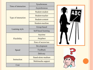 Time of interaction Synchronous Asynchronous Type of interaction Student-student Student-teacher Student-content Student-machine Learning style Group-based Self-based learning Flexibility Anytime Anyplace Ease of access/use Speed Development Feedback Delivery Instruction Stand-alone medium Multimedia support Cost 
