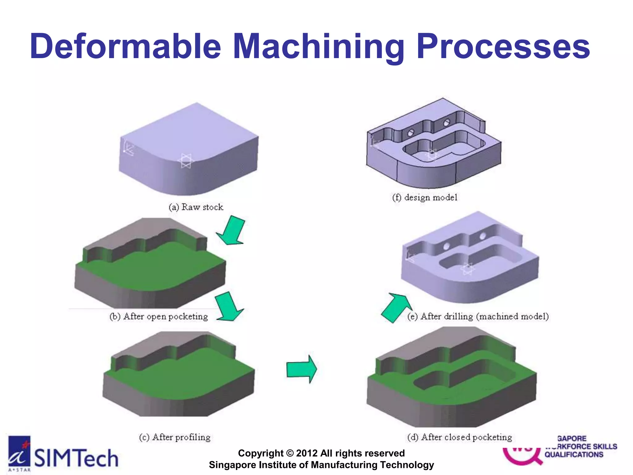 Copyright © 2012 All rights reserved
Singapore Institute of Manufacturing Technology
Deformable Machining Processes
 