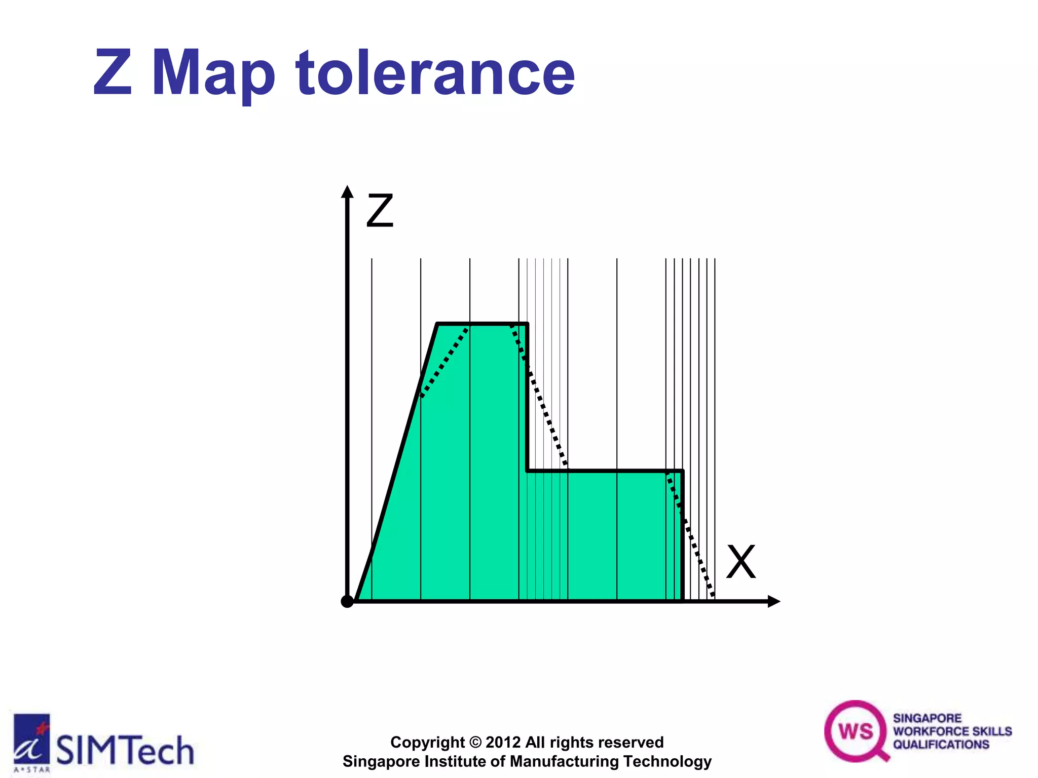 Copyright © 2012 All rights reserved
Singapore Institute of Manufacturing Technology
Z Map tolerance
X
Z
 