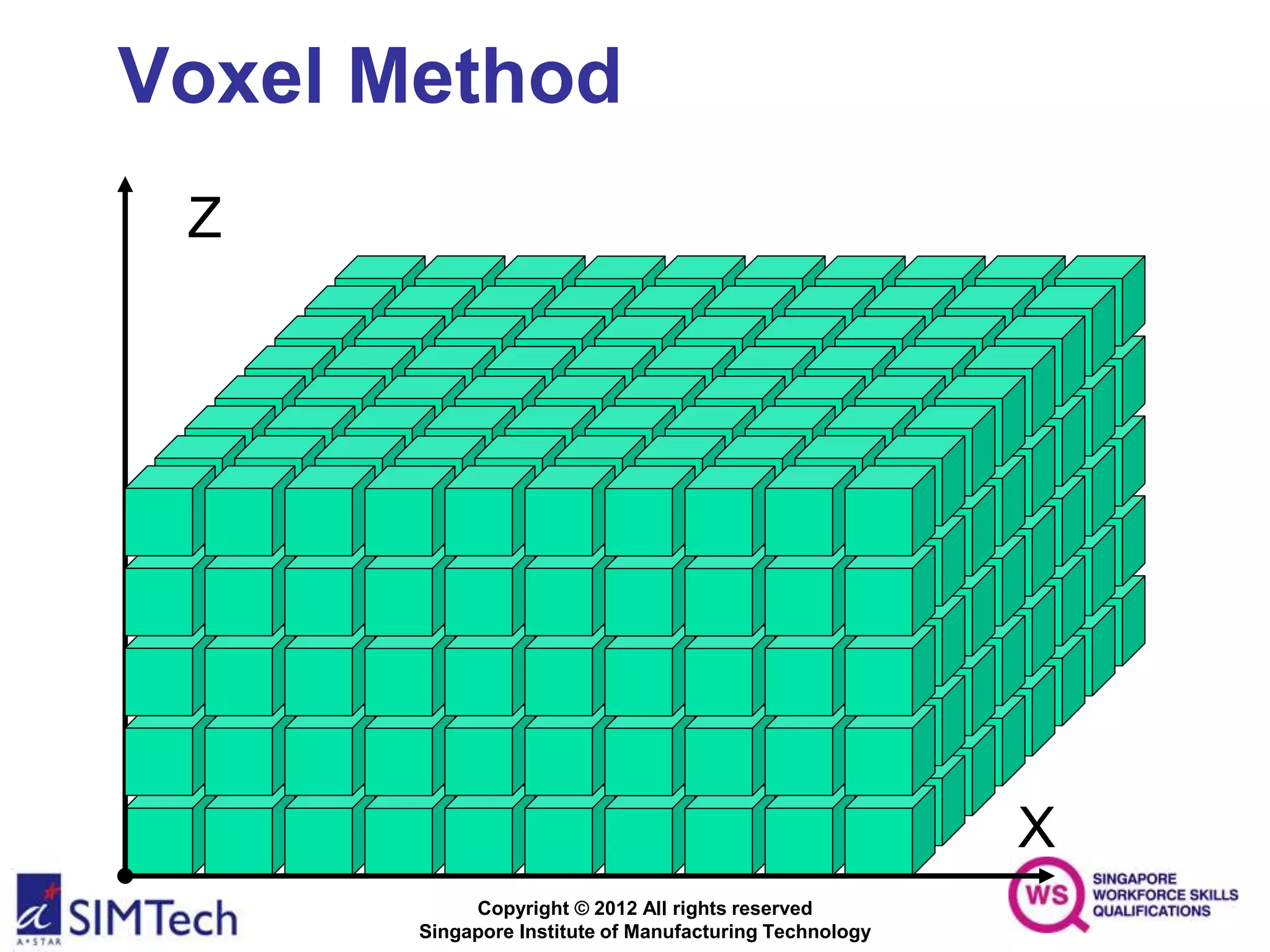 Copyright © 2012 All rights reserved
Singapore Institute of Manufacturing Technology
Voxel Method
X
Z
Y
 