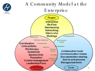 A Community Model at the Enterprise Business Results Knowledge Base Workforce satisfaction Guidance Empowerment Governance Leverage Best Practices sharing Standardization Management process 