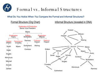 Formal Structure (Org Chart) Informal Structure (revealed in ONA) Formal vs. Informal Structures Mitchell Hussan Milavec Hopper Waring Mares Avery McWatters Ramirez Myers Cordoza Klimchuck Smith Dhillon Zaheer Angelo Schultz Keller Crossley Sutherland What Do You Notice When You Compare the Formal and Informal Structures? Exploration & Production Zaheer Schultz Mitchell Klimchuck Angelo Keller Smith Geology Dhillon Myers Petrophysical Crossley Exploration Avery Cordoza Sutherland Ramirez Drilling McWatters Waring Production Hassan Reservoir Hopper Production Milavec Senior Vice President Mares 
