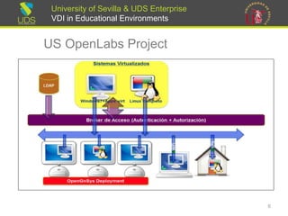 University of Sevilla & UDS Enterprise
VDI in Educational Environments
US OpenLabs Project
6
 