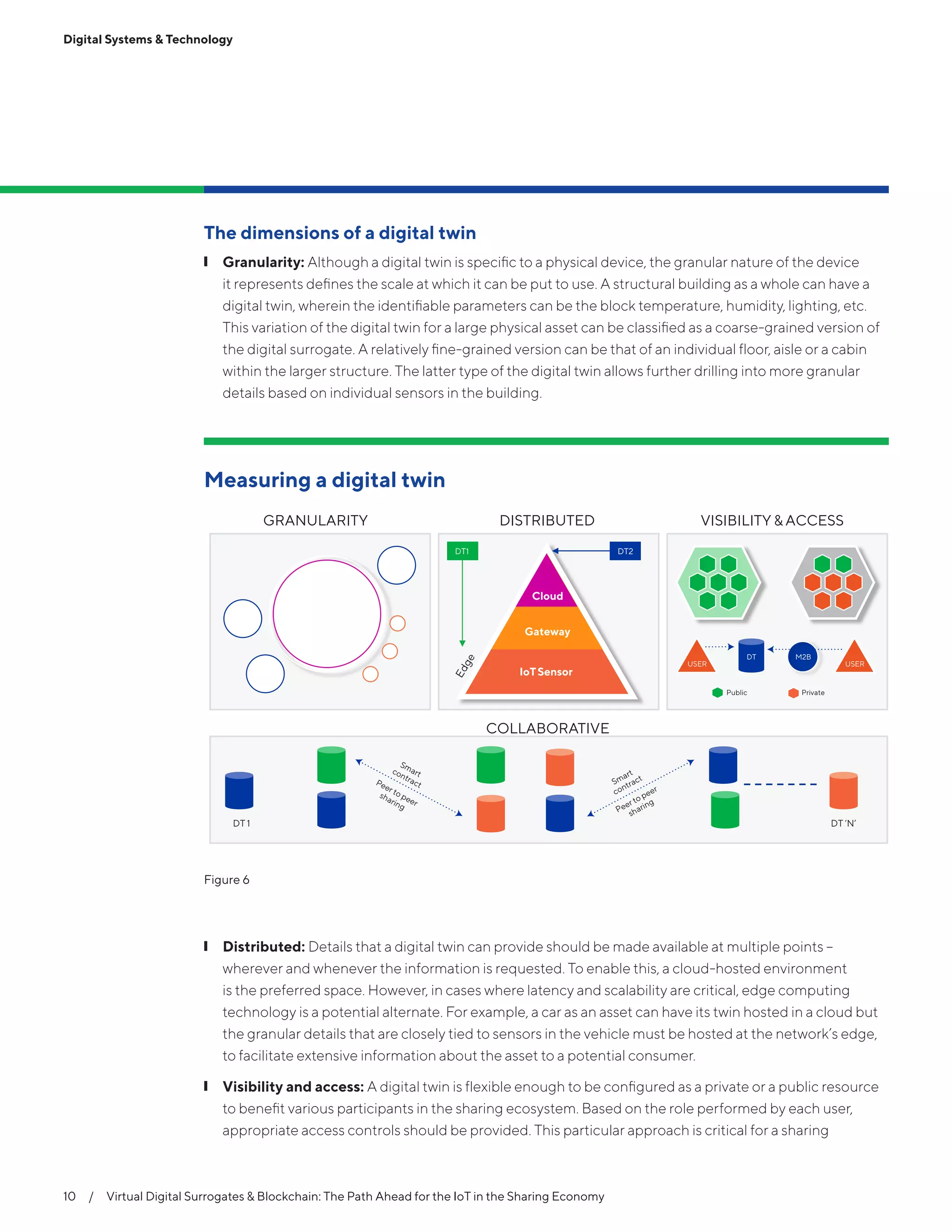 Digital Systems & Technology
10  /  Virtual Digital Surrogates & Blockchain: The Path Ahead for the IoT in the Sharing Economy
The dimensions of a digital twin
❙❙ Granularity: Although a digital twin is specific to a physical device, the granular nature of the device
it represents defines the scale at which it can be put to use. A structural building as a whole can have a
digital twin, wherein the identifiable parameters can be the block temperature, humidity, lighting, etc.
This variation of the digital twin for a large physical asset can be classified as a coarse-grained version of
the digital surrogate. A relatively fine-grained version can be that of an individual floor, aisle or a cabin
within the larger structure. The latter type of the digital twin allows further drilling into more granular
details based on individual sensors in the building.
❙❙ Distributed: Details that a digital twin can provide should be made available at multiple points –
wherever and whenever the information is requested. To enable this, a cloud-hosted environment
is the preferred space. However, in cases where latency and scalability are critical, edge computing
technology is a potential alternate. For example, a car as an asset can have its twin hosted in a cloud but
the granular details that are closely tied to sensors in the vehicle must be hosted at the network’s edge,
to facilitate extensive information about the asset to a potential consumer.
❙❙ Visibility and access: A digital twin is flexible enough to be configured as a private or a public resource
to benefit various participants in the sharing ecosystem. Based on the role performed by each user,
appropriate access controls should be provided. This particular approach is critical for a sharing
Measuring a digital twin
GRANULARITY DISTRIBUTED VISIBILITY & ACCESS
COLLABORATIVE
DT = digital twin
Edge
Public Private
SmartcontractPeer to peer
sharing
Smart
contract
Peer to peer
sharing
DT 1 DT ‘N’
Cloud
Gateway
IoTSensor
DT1 DT2
USER USER
DT M2B
Figure 6
 