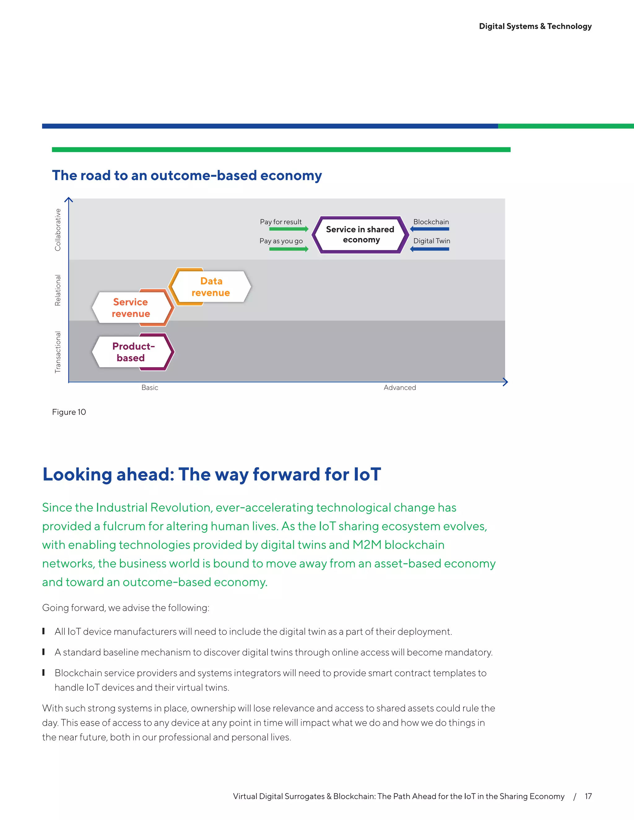 Virtual Digital Surrogates & Blockchain: The Path Ahead for the IoT in the Sharing Economy  /  17
Looking ahead: The way forward for IoT
Since the Industrial Revolution, ever-accelerating technological change has
provided a fulcrum for altering human lives. As the IoT sharing ecosystem evolves,
with enabling technologies provided by digital twins and M2M blockchain
networks, the business world is bound to move away from an asset-based economy
and toward an outcome-based economy.
Going forward, we advise the following:
❙❙ All IoT device manufacturers will need to include the digital twin as a part of their deployment.
❙❙ A standard baseline mechanism to discover digital twins through online access will become mandatory.
❙❙ Blockchain service providers and systems integrators will need to provide smart contract templates to
handle IoT devices and their virtual twins.
With such strong systems in place, ownership will lose relevance and access to shared assets could rule the
day. This ease of access to any device at any point in time will impact what we do and how we do things in
the near future, both in our professional and personal lives.
The road to an outcome-based economy
Data
revenue
Basic Advanced
Transactional
Product-
based
Service
revenue
RelationalCollaborative
Service in shared
economy
Pay for result Blockchain
Pay as you go Digital Twin
Figure 10
Digital Systems & Technology
 
