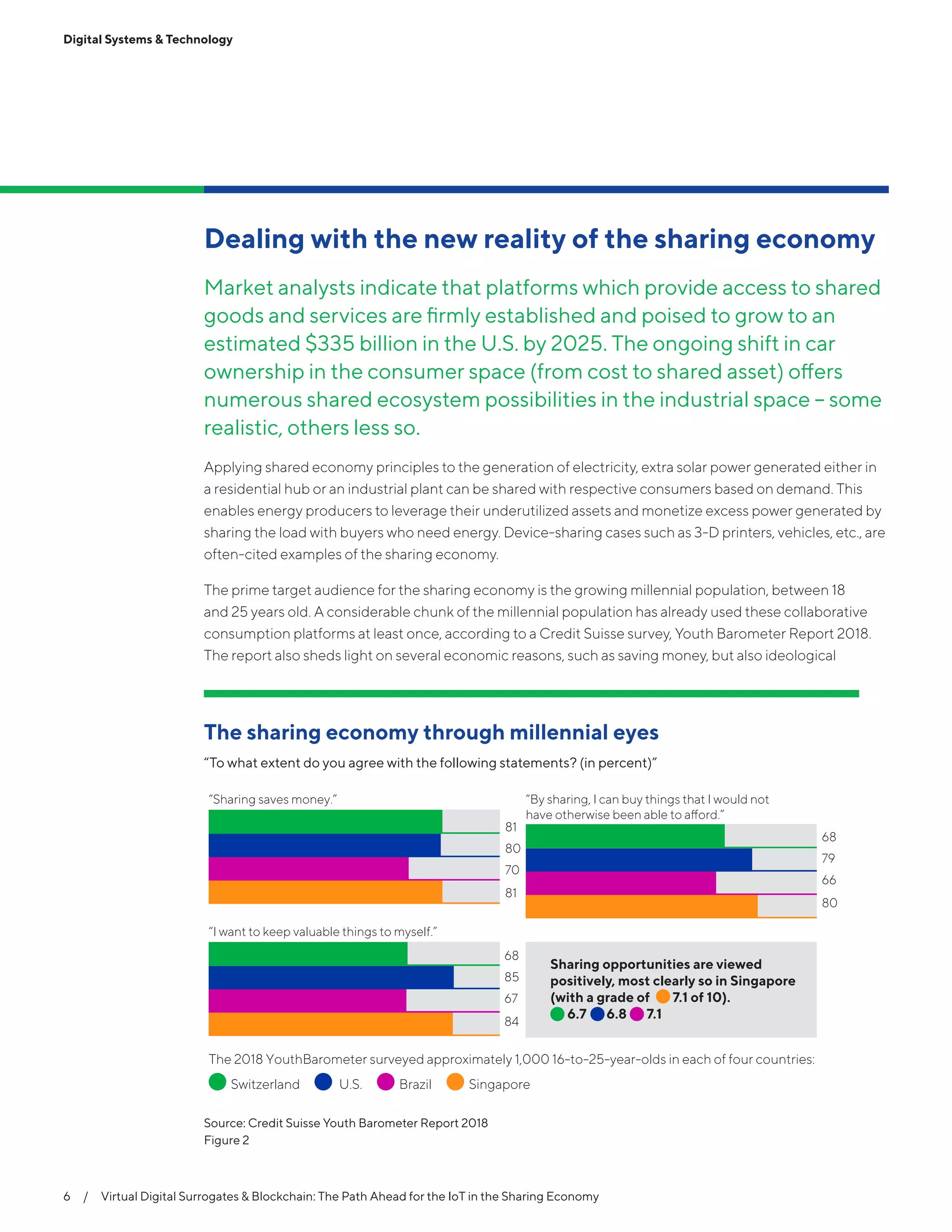 Digital Systems & Technology
6  /  Virtual Digital Surrogates & Blockchain: The Path Ahead for the IoT in the Sharing Economy
Dealing with the new reality of the sharing economy
Market analysts indicate that platforms which provide access to shared
goods and services are firmly established and poised to grow to an
estimated $335 billion in the U.S. by 2025. The ongoing shift in car
ownership in the consumer space (from cost to shared asset) offers
numerous shared ecosystem possibilities in the industrial space – some
realistic, others less so.
Applying shared economy principles to the generation of electricity, extra solar power generated either in
a residential hub or an industrial plant can be shared with respective consumers based on demand. This
enables energy producers to leverage their underutilized assets and monetize excess power generated by
sharing the load with buyers who need energy. Device-sharing cases such as 3-D printers, vehicles, etc., are
often-cited examples of the sharing economy.
The prime target audience for the sharing economy is the growing millennial population, between 18
and 25 years old. A considerable chunk of the millennial population has already used these collaborative
consumption platforms at least once, according to a Credit Suisse survey, Youth Barometer Report 2018.
The report also sheds light on several economic reasons, such as saving money, but also ideological
The sharing economy through millennial eyes
“To what extent do you agree with the following statements? (in percent)”
“Sharing saves money.”
The 2018 YouthBarometer surveyed approximately 1,000 16-to-25-year-olds in each of four countries:
U.S.Switzerland SingaporeBrazil
“By sharing, I can buy things that I would not
have otherwise been able to afford.”
“I want to keep valuable things to myself.”
81
80
70
81
68
79
66
80
68
85
67
84
Sharing opportunities are viewed
positively, most clearly so in Singapore
(with a grade of 7.1 of 10).
6.7 6.8 7.1
Source: Credit Suisse Youth Barometer Report 2018
Figure 2
 