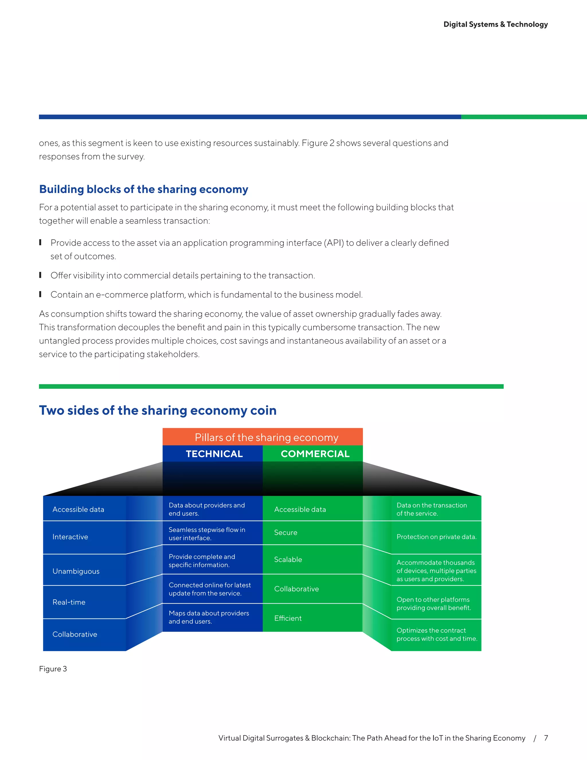 Virtual Digital Surrogates & Blockchain: The Path Ahead for the IoT in the Sharing Economy  /  7
Digital Systems & Technology
ones, as this segment is keen to use existing resources sustainably. Figure 2 shows several questions and
responses from the survey.
Building blocks of the sharing economy
For a potential asset to participate in the sharing economy, it must meet the following building blocks that
together will enable a seamless transaction:
❙❙ Provide access to the asset via an application programming interface (API) to deliver a clearly defined
set of outcomes.
❙❙ Offer visibility into commercial details pertaining to the transaction.
❙❙ Contain an e-commerce platform, which is fundamental to the business model.
As consumption shifts toward the sharing economy, the value of asset ownership gradually fades away.
This transformation decouples the benefit and pain in this typically cumbersome transaction. The new
untangled process provides multiple choices, cost savings and instantaneous availability of an asset or a
service to the participating stakeholders.
Two sides of the sharing economy coin
TECHNICAL COMMERCIAL
Pillars of the sharing economy
Data about providers and
end users.
Data on the transaction
of the service.
Accessible data
Interactive
Unambiguous
Real-time
Collaborative
Accessible data
Secure
Scalable
Collaborative
Efficient
Seamless stepwise flow in
user interface.
Provide complete and
speciﬁc information.
Connected online for latest
update from the service.
Maps data about providers
and end users.
Protection on private data.
Accommodate thousands
of devices, multiple parties
as users and providers.
Open to other platforms
providing overall beneﬁt.
Optimizes the contract
process with cost and time.
Figure 3
 