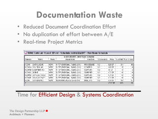 Reduced Document Coordination Effort No duplication of effort between A/E Real-time Project Metrics Time for  Efficient Design  &  Systems Coordination Documentation Waste 