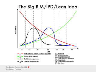 The Big BIM/IPD/Lean Idea 