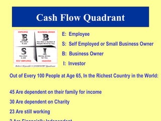 Cash Flow Quadrant E:  Employee S:  Self Employed or Small Business Owner B:  Business Owner I:  Investor Out of Every 100 People at Age 65, In the Richest Country in the World:  45 Are dependent on their family for income 30 Are dependent on Charity 23 Are still working 2 Are Financially Independent 