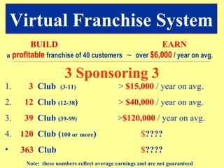   BUILD   EARN a   profitable   franchise   of 40 customers   ~   over  $6,000  / year on avg. 1.  3   Club  (3-11)   >   $15,000   / year on avg. 2.  12   Club  (12-38 )     >  $40,000  / year on avg.  3.  39   Club  (39-99)       > $120,000   / year on avg. 4.  120   Club ( 100 or more )   $ ????  363   Club    $ ???? Note:  these numbers reflect average earnings and are not guaranteed Virtual Franchise System 3 Sponsoring 3 