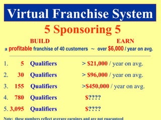   BUILD   EARN a   profitable   franchise   of 40 customers   ~   over  $6,000  / year on avg. 1.  5   Qualifiers >  $21,000   / year on avg. 2.  30   Qualifiers >   $96,000  / year on avg.  3.  155   Qualifiers > $450,000   / year on avg. 4.  780  Qualifiers     $ ???? 5.  3,095  Qualifiers   $ ???? Note:  these numbers reflect average earnings and are not guaranteed 5 Sponsoring 5 Virtual Franchise System 