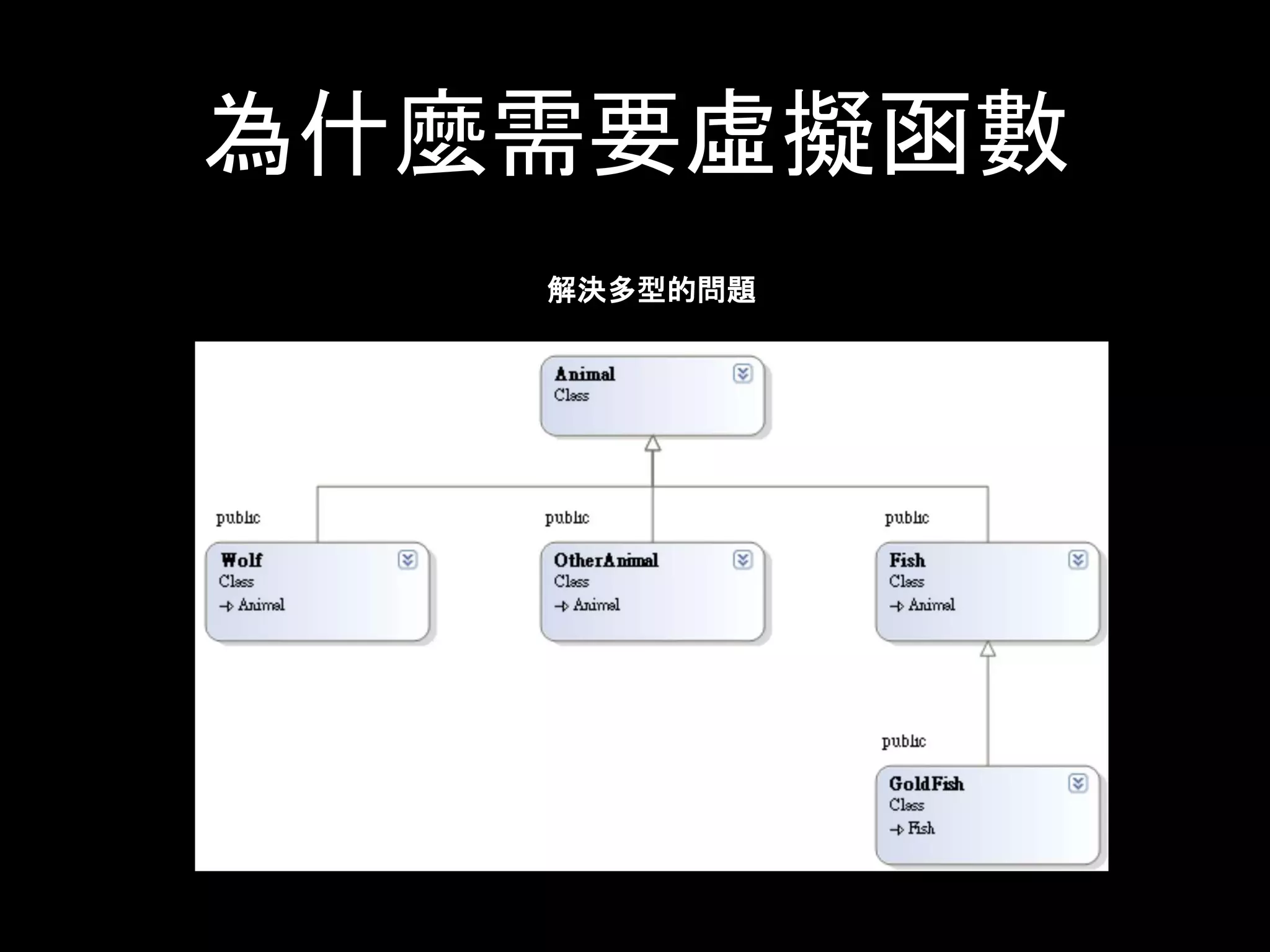 為什麼需要虛擬函數
解決多型的問題
 