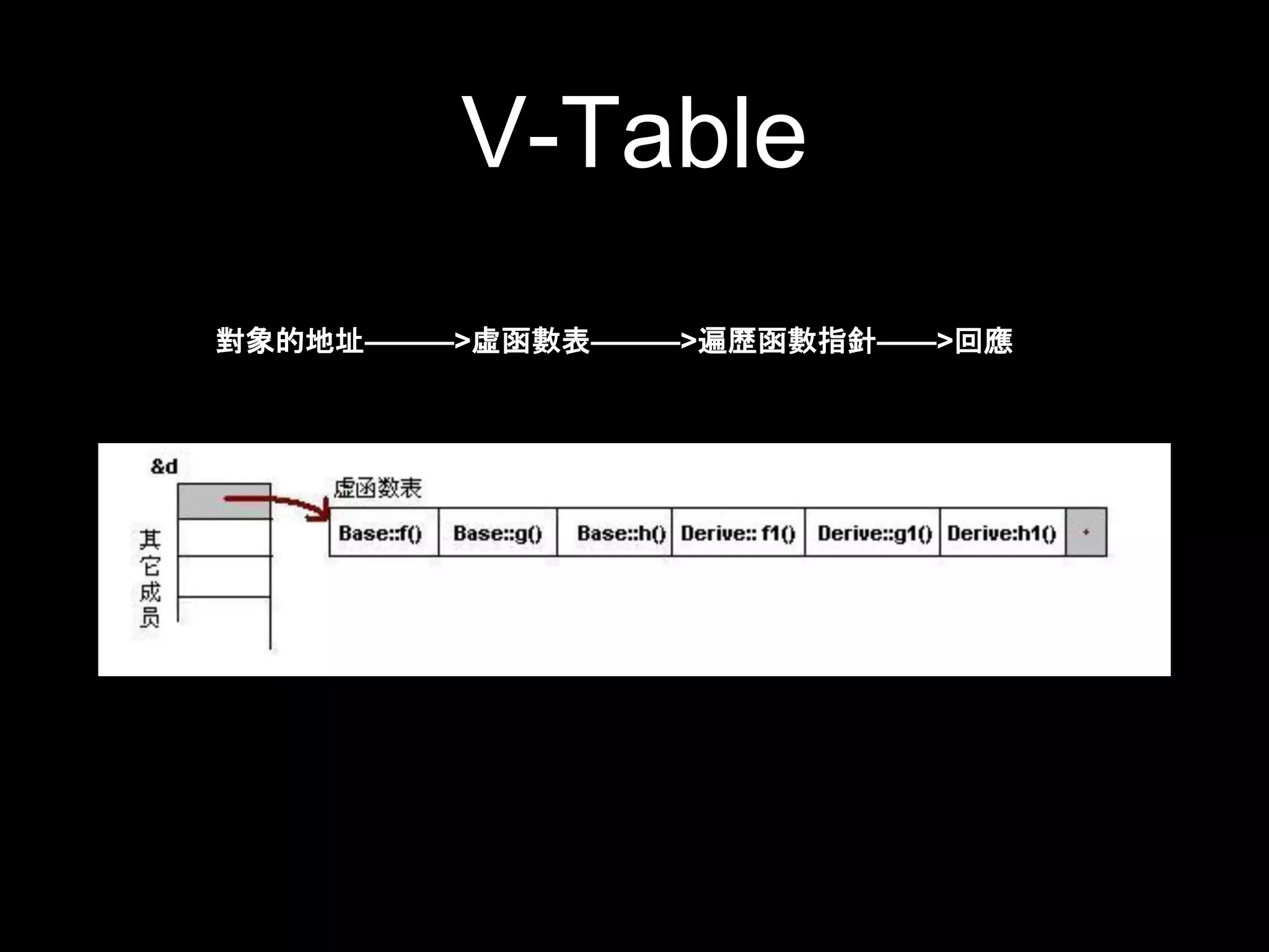 V-Table
對象的地址———>虛函數表———>遍歷函數指針——>回應
 