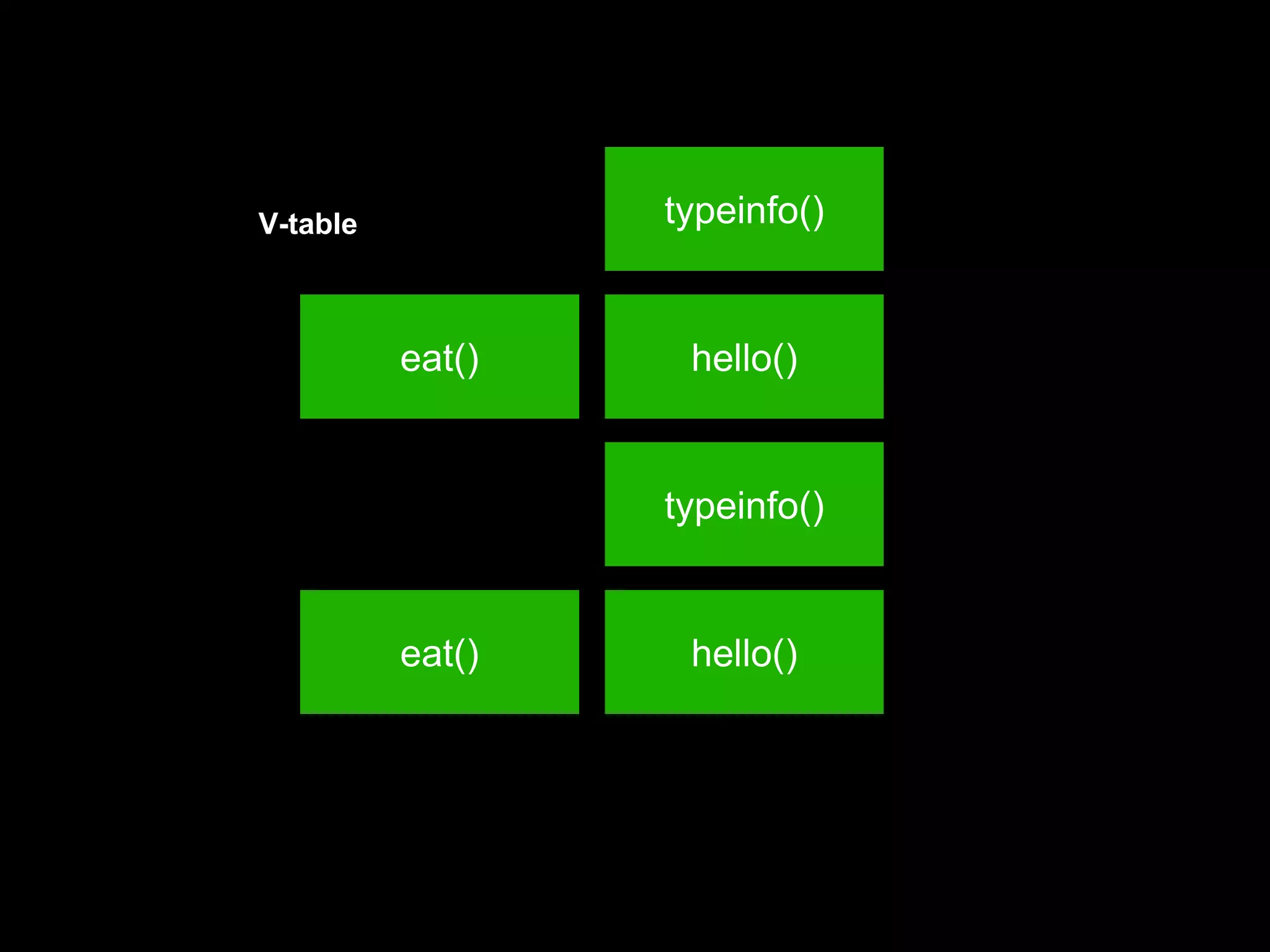 eat()
V-table
hello()
typeinfo()
eat() hello()
typeinfo()
 