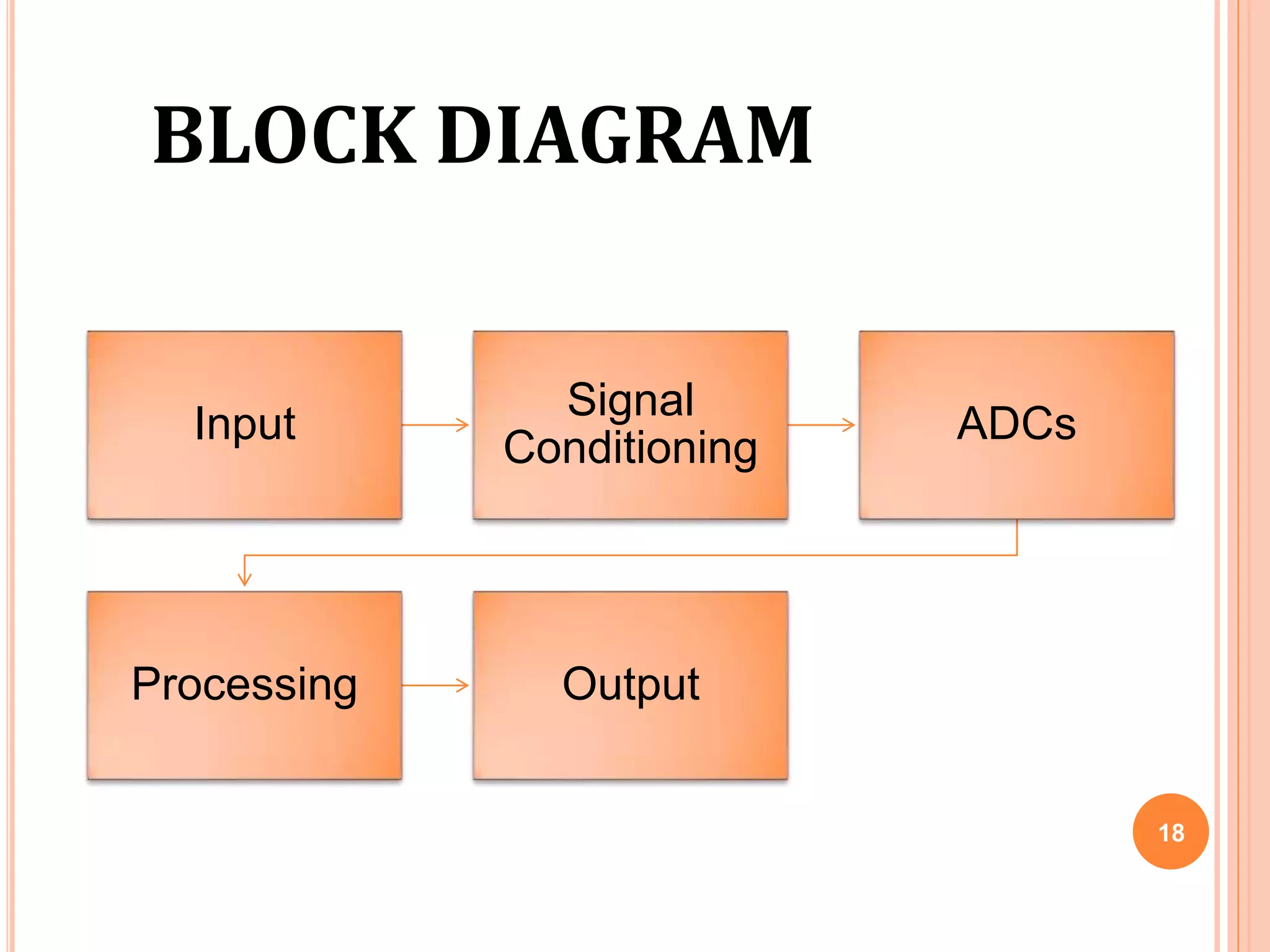 Input
Signal
Conditioning
ADCs
Processing Output
BLOCK DIAGRAM
18
 