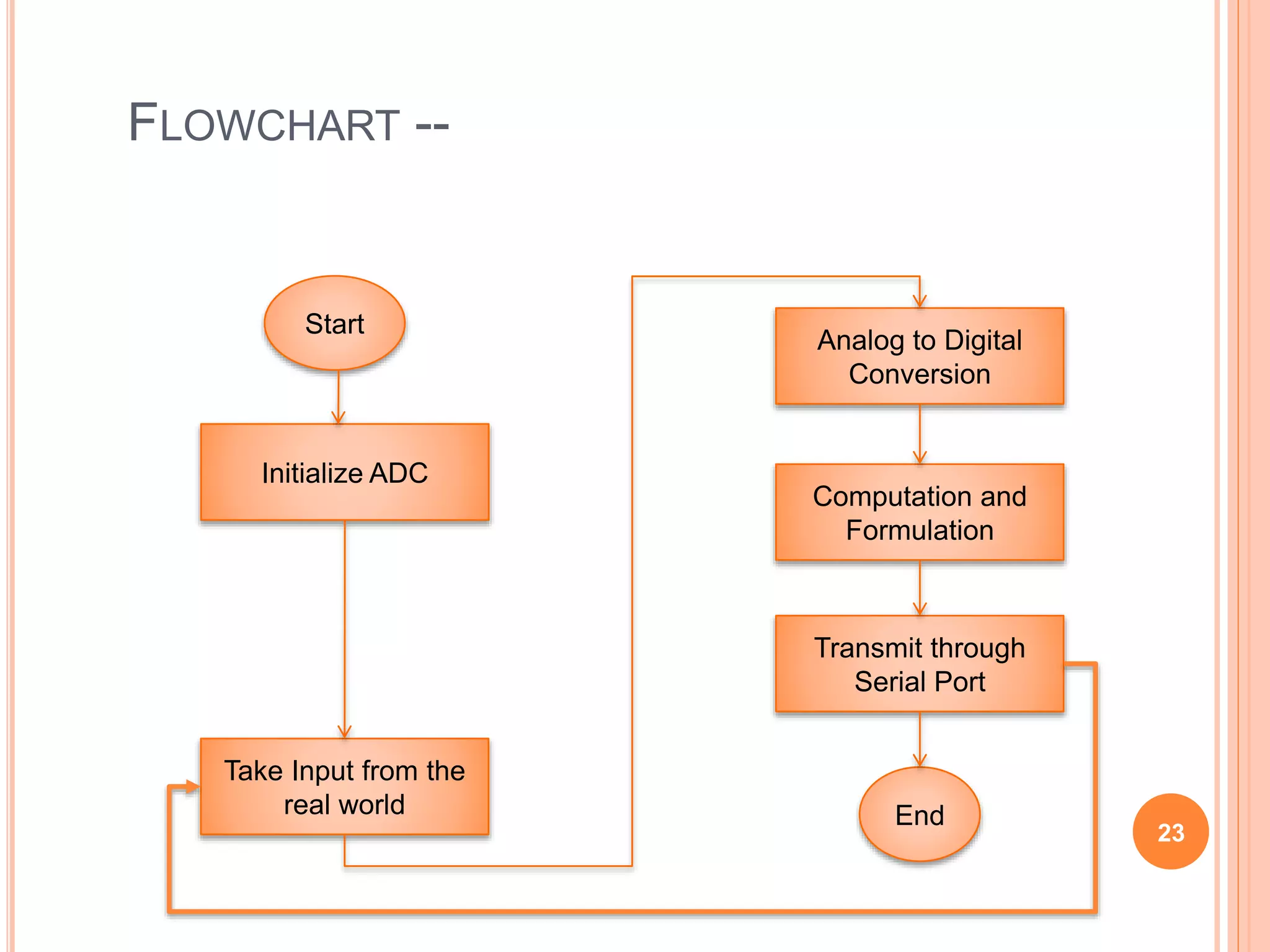 FLOWCHART --
Initialize ADC
Take Input from the
real world
Computation and
Formulation
Transmit through
Serial Port
End
Start
Analog to Digital
Conversion
23
 