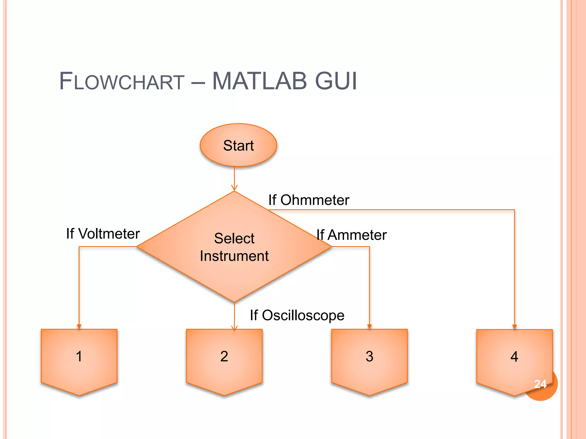 FLOWCHART – MATLAB GUI
Start
Select
Instrument
If Ammeter
If Ohmmeter
If Voltmeter
If Oscilloscope
1 2 3 4
24
 