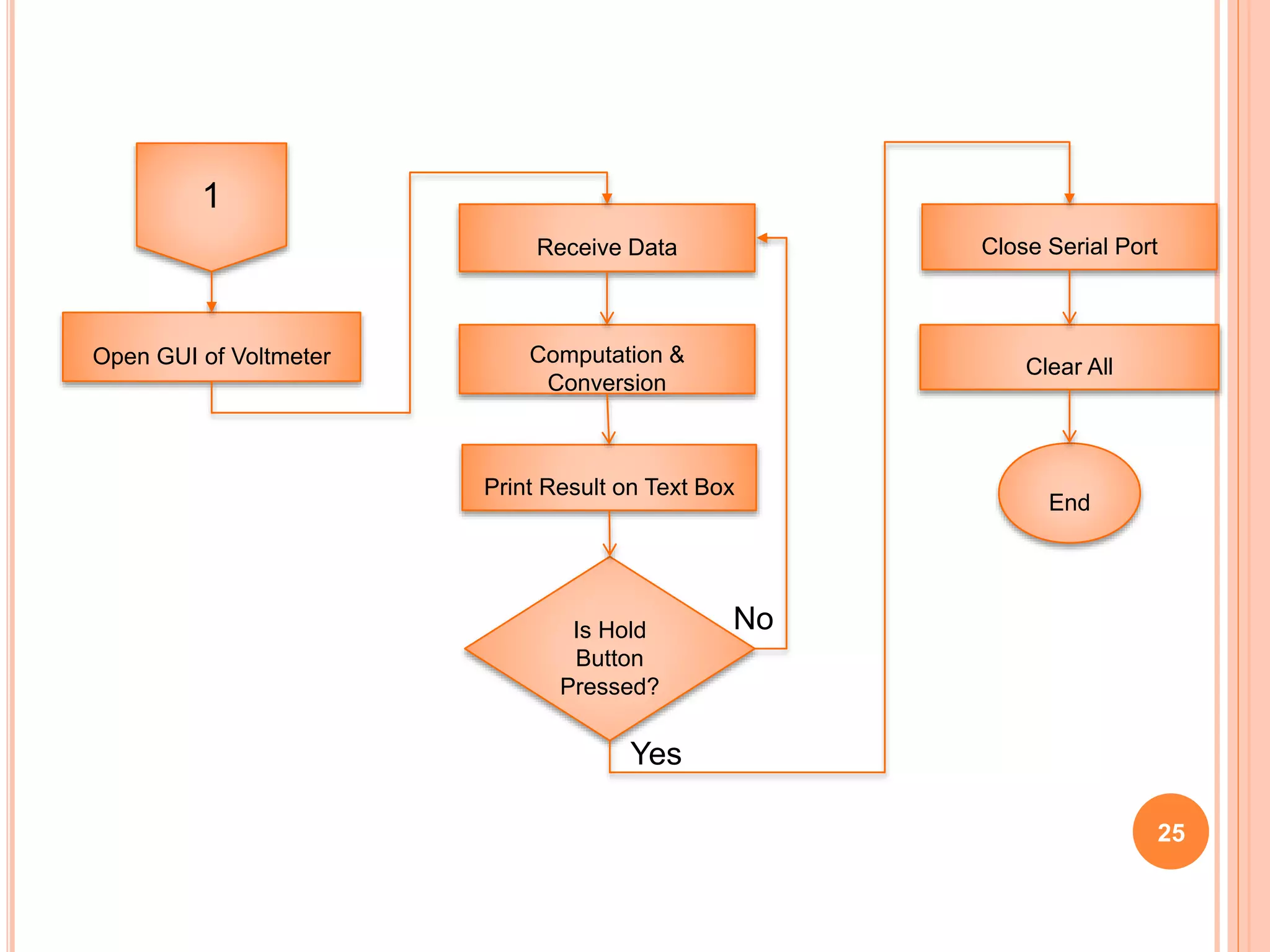 Computation &
Conversion
Open GUI of Voltmeter
Receive Data
Print Result on Text Box
Is Hold
Button
Pressed?
Close Serial Port
Clear All
End
1
Yes
No
25
 