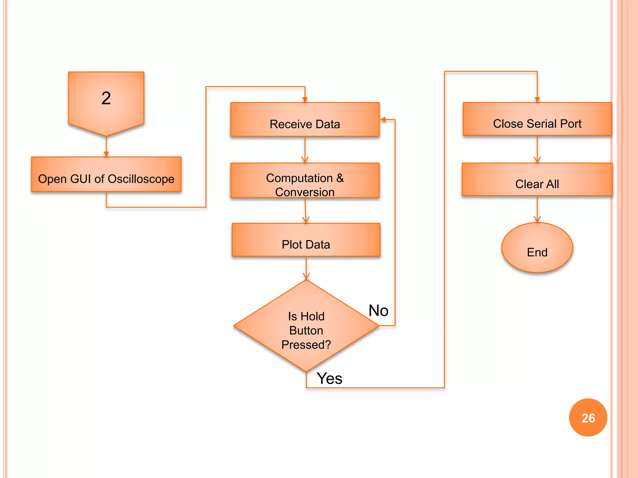Computation &
Conversion
Open GUI of Oscilloscope
Receive Data
Plot Data
Is Hold
Button
Pressed?
Close Serial Port
Clear All
End
2
Yes
No
26
 
