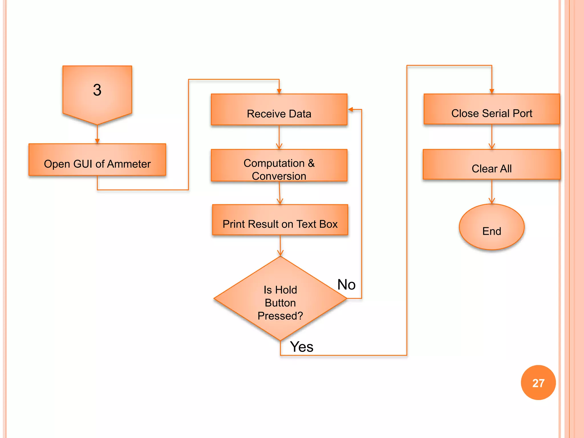 Computation &
Conversion
Open GUI of Ammeter
Receive Data
Print Result on Text Box
Is Hold
Button
Pressed?
Close Serial Port
Clear All
End
3
Yes
No
27
 