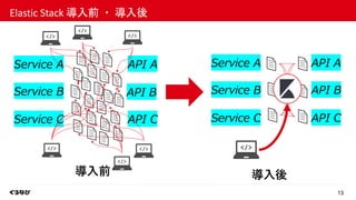 13
Elastic Stack 導入前 ・ 導入後
導⼊前 導⼊後
Service A
Service B
Service C
Service A
Service B
Service C
API A
API B
API C
API A
API...