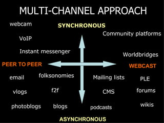 MULTI-CHANNEL APPROACH SYNCHRONOUS ASYNCHRONOUS PEER TO PEER WEBCAST Instant messenger forums f2f blogs photoblogs vlogs wikis folksonomies Conference rooms email Mailing lists CMS Community platforms VoIP webcam podcasts PLE Worldbridges 