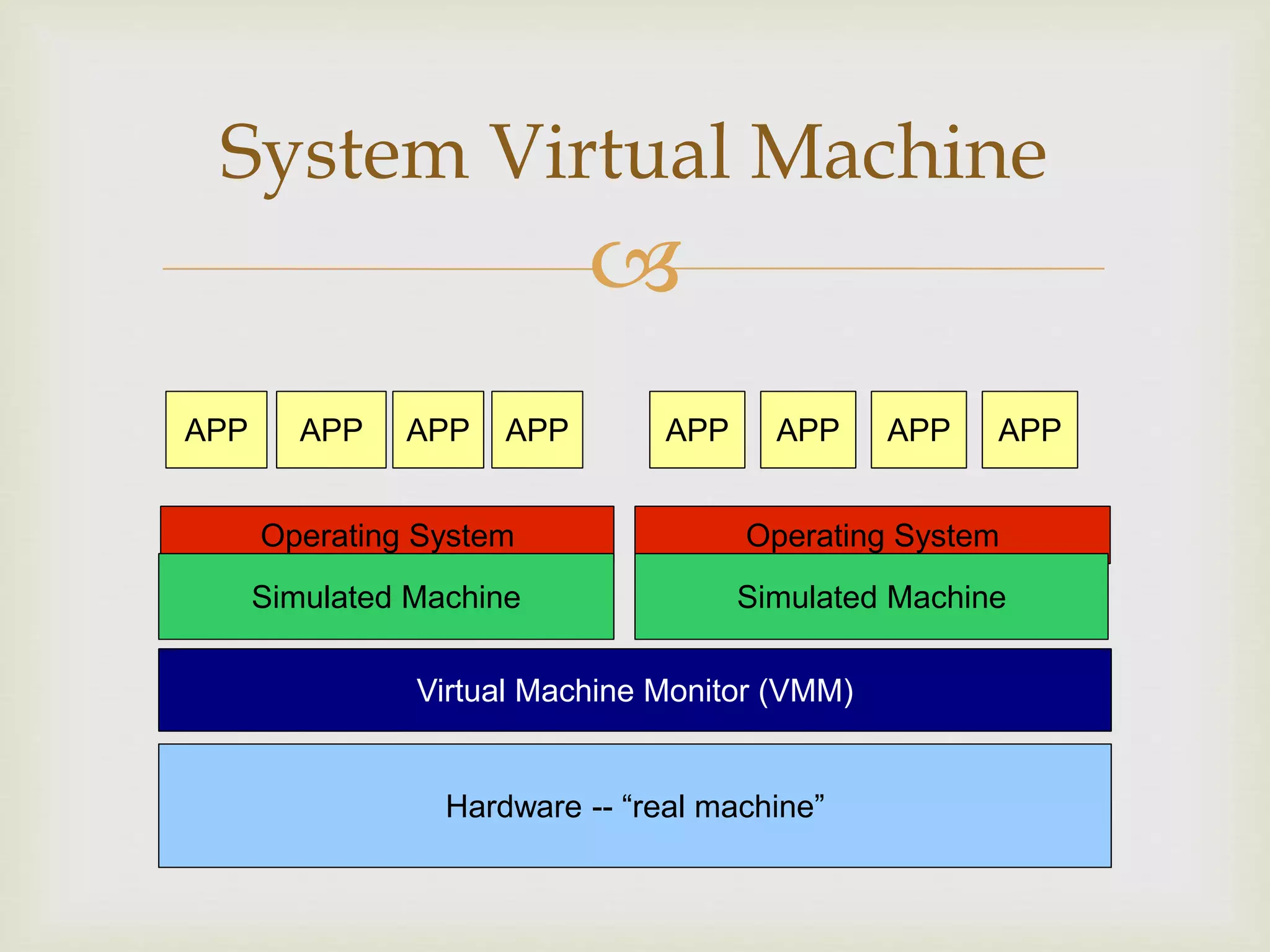 
Hardware -- “real machine”
Virtual Machine Monitor (VMM)
Operating System
APP APP APP APP
Simulated Machine
Operating System
APP APP APP APP
Simulated Machine
System Virtual Machine
 