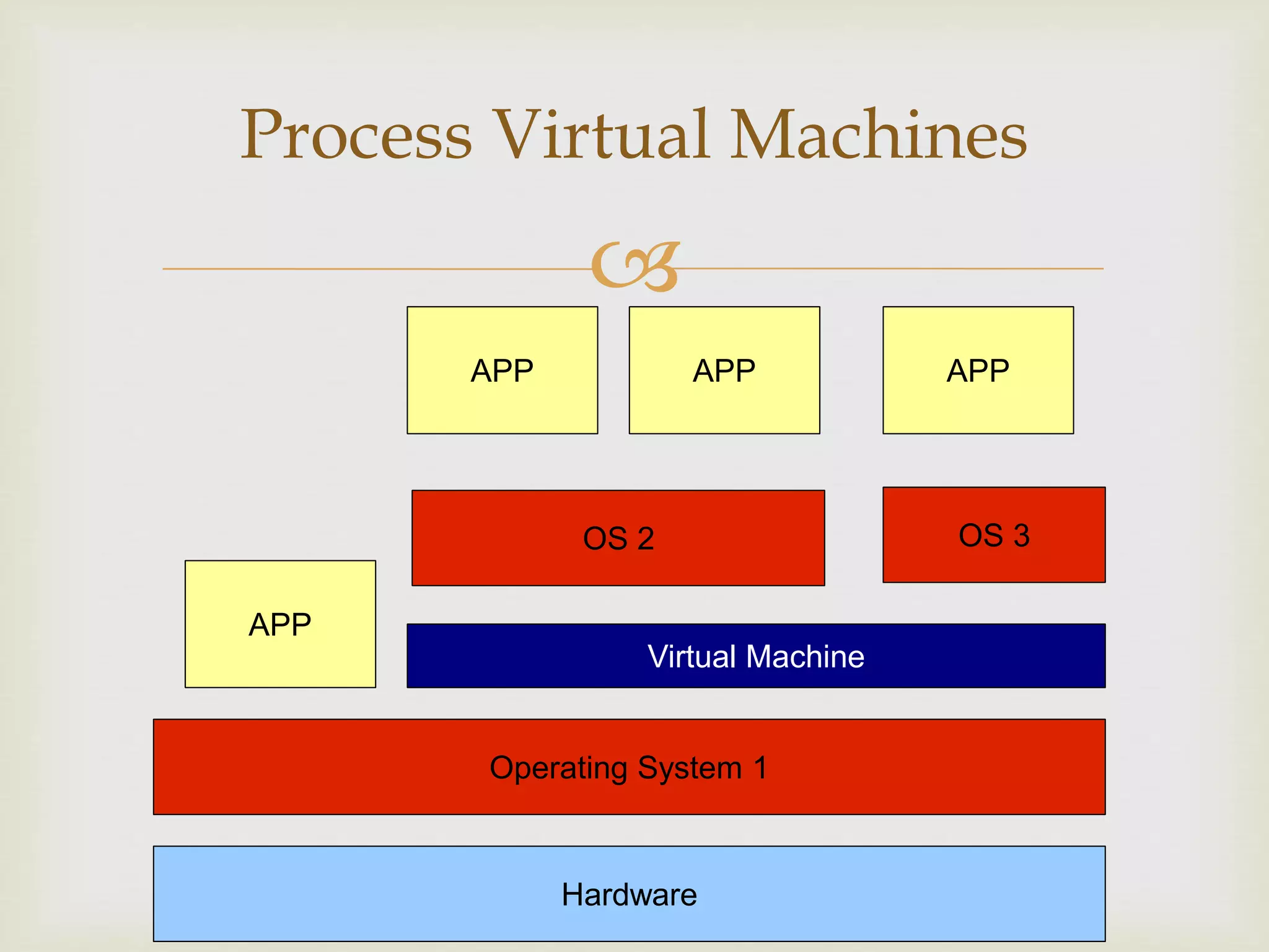 
Hardware
Virtual Machine
Operating System 1
APP
APP APP APP
Process Virtual Machines
OS 3OS 2
 