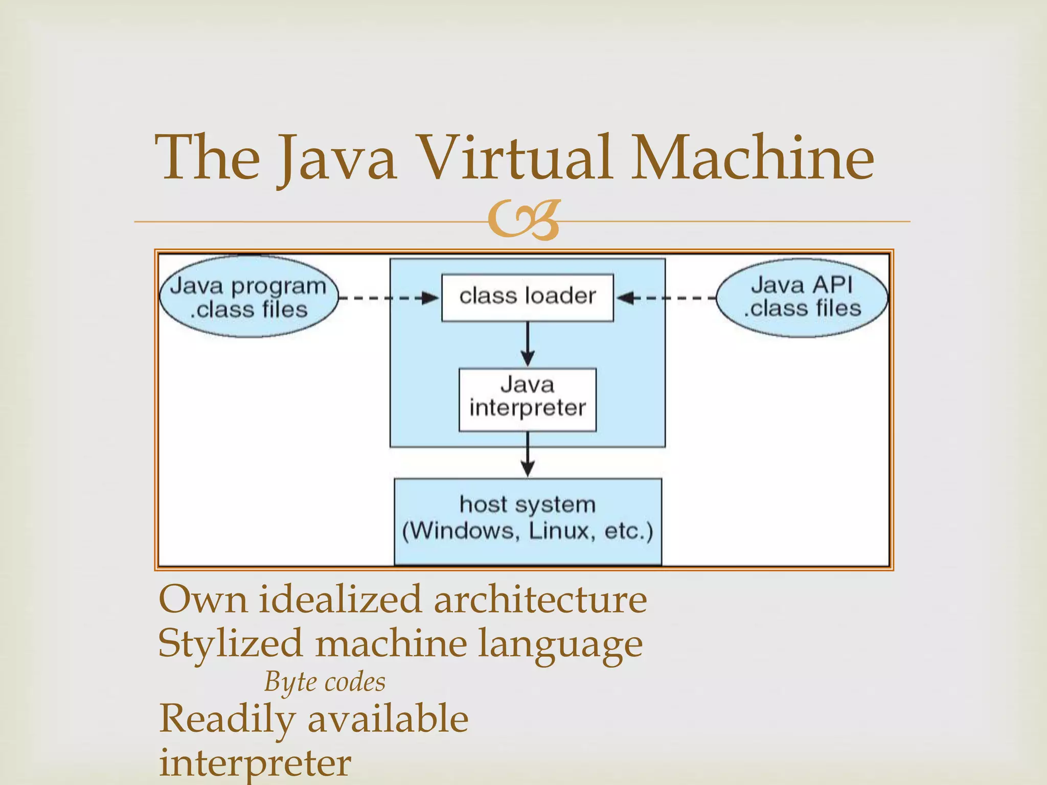 
The Java Virtual Machine
Own idealized architecture
Stylized machine language
Byte codes
Readily available
interpreter
 