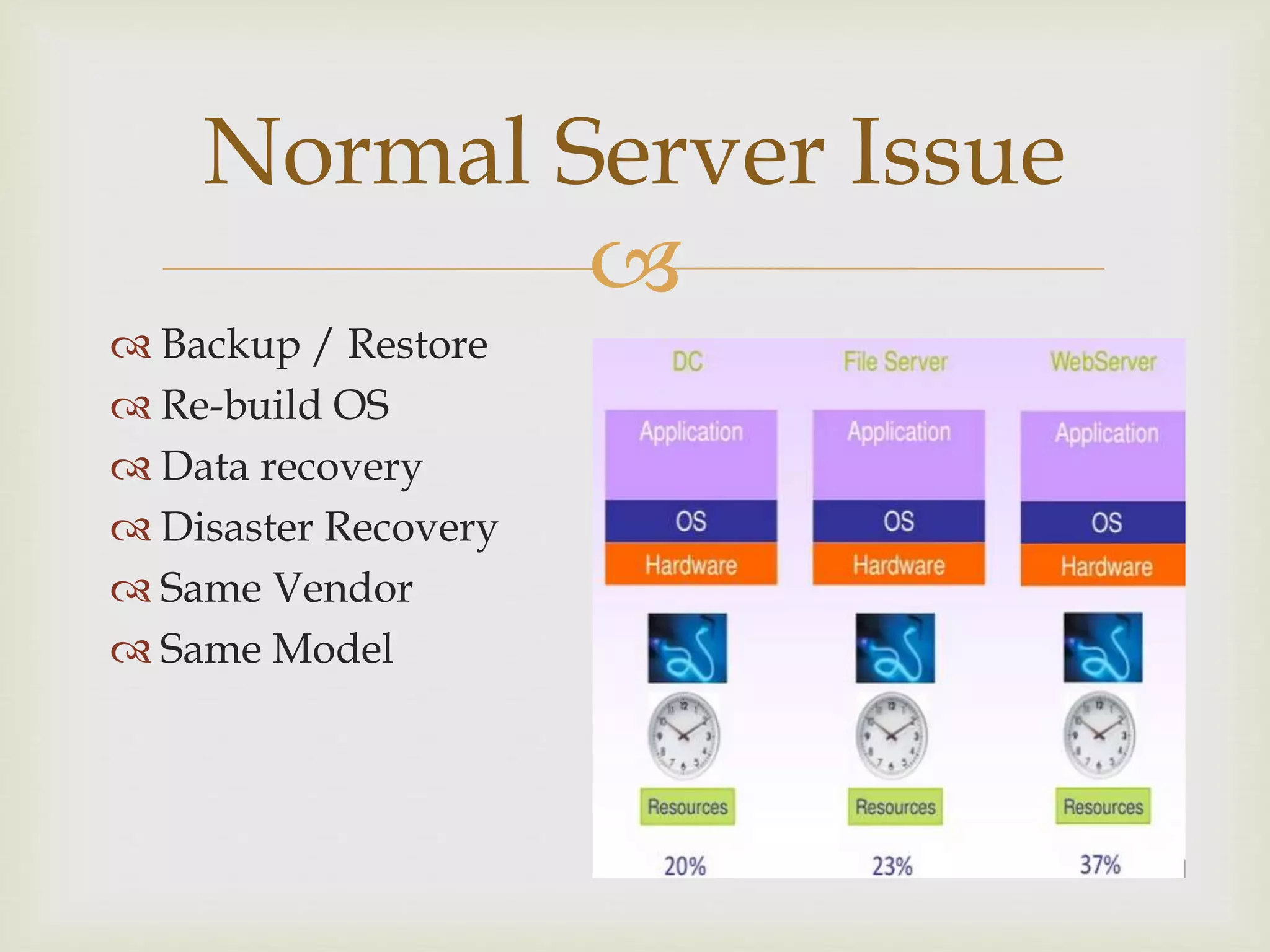 
Normal Server Issue
 Backup / Restore
 Re-build OS
 Data recovery
 Disaster Recovery
 Same Vendor
 Same Model
 