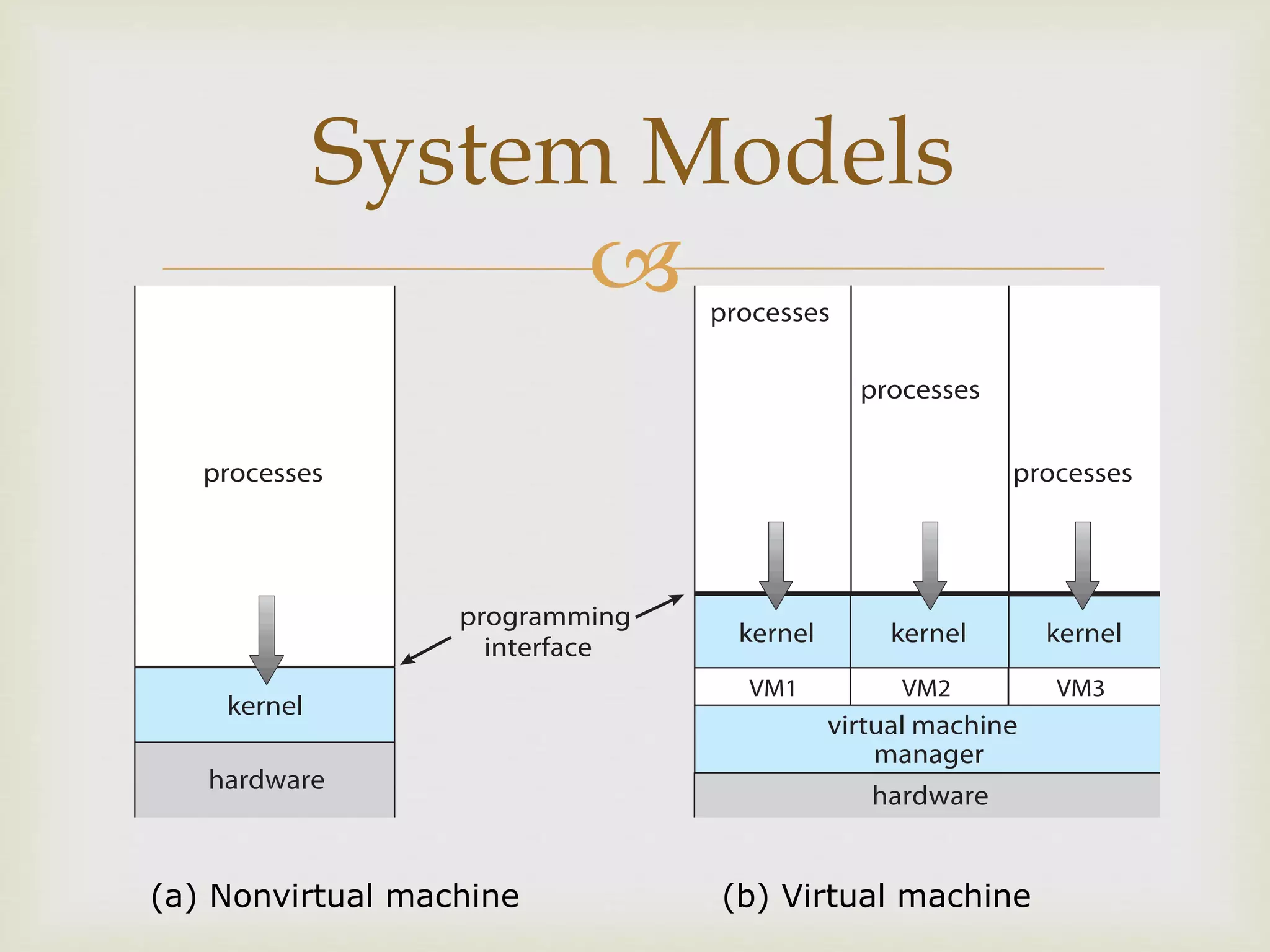 
System Models
(a) Nonvirtual machine (b) Virtual machine
 