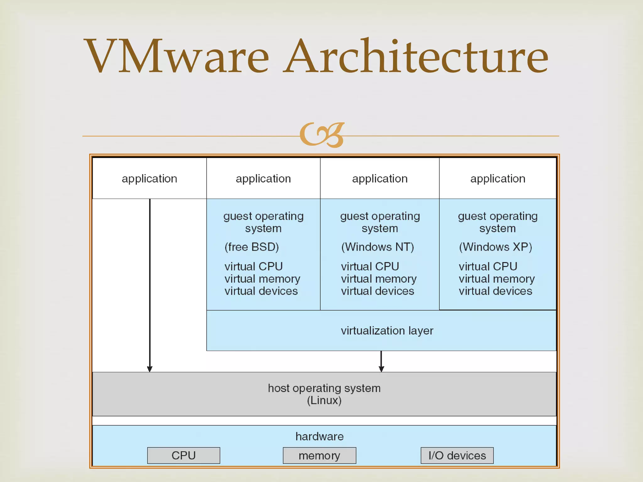 
VMware Architecture
 